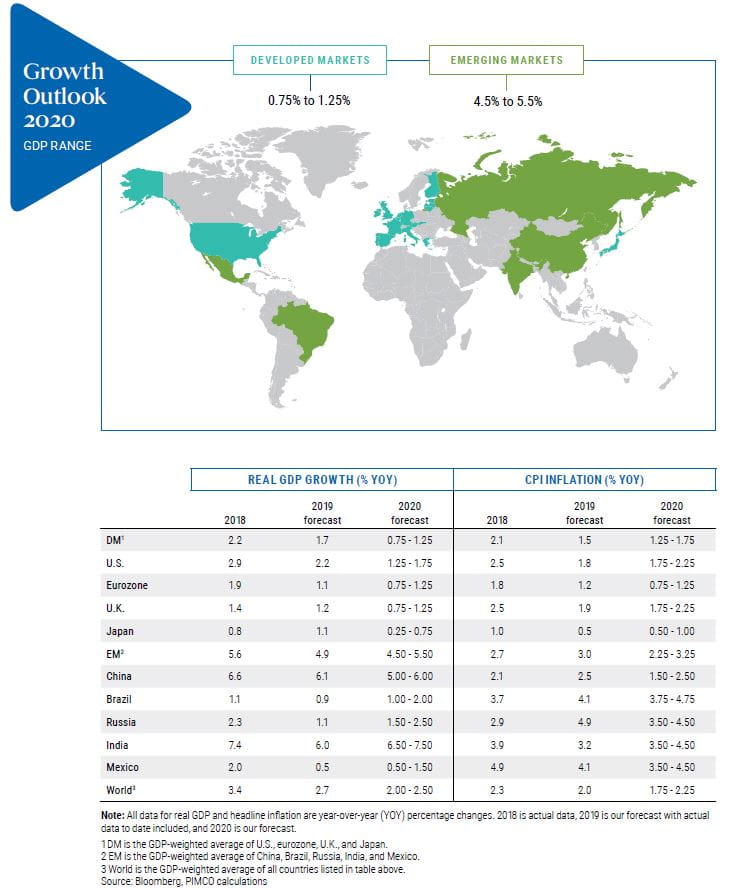 Figure 1 is a world map showing the outlook for real GDP growth for selected countries worldwide in 2020. Forecasted growth for emerging markets ranges between 4.25% to 5.25%, while those of developed markets range from 0.75% to 1.25%. Country data of real GDP growth and CPI inflation is detailed in a table below the chart