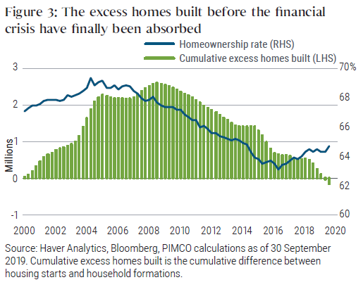 Figure 3 shows a graph of the homeownership rate over the last 20 years, represented by a line, superimposed with vertical bars representing the cumulative excess homes built at various points in time. Homeownership peaked around 69% in 2004, a few years before peak of about 1.5 million excess homes, around 2008. Both variables declined after the financial crisis. Homeownership bounced off a low of 63% in 2016, ending in 2019 around 65% while excess homes went negative, signaling scarcity.