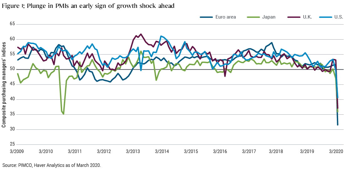 This figure shows composite purchasing managers’ indices or PMIs for the euro area, Japan, U.K., and U.S. Over the past 10 years, all these PMIs were largely range-bound between about 45 and 60, except for a brief dip in Japan’s PMI in 2011. Then, in March 2020, all four composite PMIs dropped significantly: The euro area to 31.4, Japan to 35.8, U.K. to 37.1, and U.S. to 40.5.