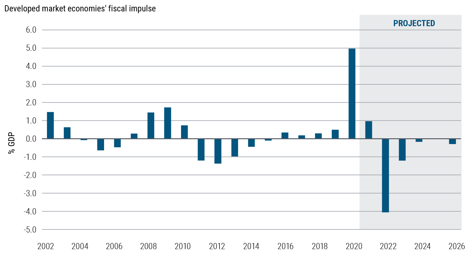 Figure 1 is a bar chart showing the annual fiscal impulse across the U.S., U.K., EU, Canada, and Japan, as measured by the GDP-weighted change in the structural primary balance. From 2002 to 2019, the figure ranges between −1.5% and 1.5%, but in 2020, it surged to 4.9%. PIMCO's projections are for the fiscal impulse to fall to 0.9% in 2021, and then to −4.1% in 2022, exerting a fiscal drag before moderating in the years that follow.