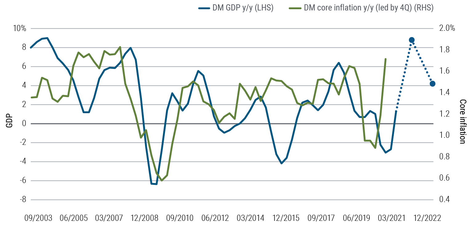 Figure 3 is a line chart comparing GDP and core inflation trends since 2003 in Canada, euro area, Japan, U.K., and U.S., with inflation depicted with a four-quarter lead. Inflation peaks and troughs have often tended to follow those of GDP, such as during the global financial crisis in 2008–2009 and the pandemic-driven recession in 2020. PIMCO forecasts average annual GDP growth will peak in these regions in 2021 and moderate (but remain positive) 2022. Inflation has risen sharply in 2021, and (as discussed in the text) will likely also peak and then moderate over the cyclical horizon. 