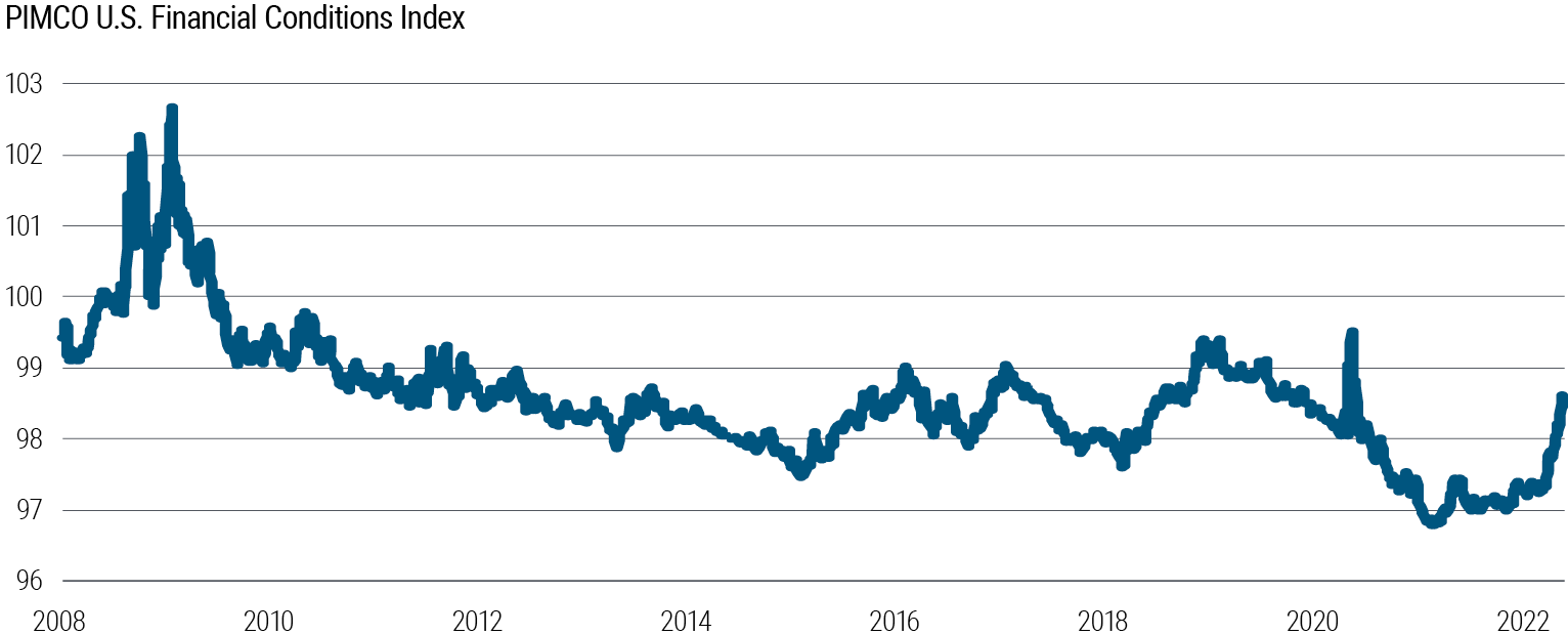 Figure 3 is a line chart depicting PIMCO’s U.S. Financial Conditions Index, a proprietary index that summarizes a range of economic variables (details are in the notes below the chart). The date range spans 2008 through March 2022, and the index during this time frame peaked at 102.7 in March 2009, and reached a low of 96.8 in December 2020. The current index level as of 15 March 2022 is 98.6, which is its highest point since the onset of the COVID-19 pandemic.
