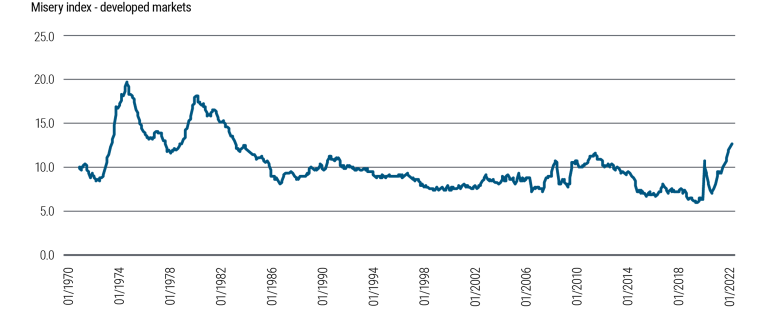 A line graph of the misery index shows the sum of inflation and unemployment (both individually measured as a percentage) in five developed market economies from January 1970 to September 2022. Two prominent peak points of 20 in 1975 and 18 in 1982 indicate periods of significant economic misery. From the early 1980s, the metric trended roughly downward, bottoming in November 2019 at 6. It then moved sharply upward, with a spike around the onset of the COVID-19 pandemic, then a brief drop, and then a further sharp rise. The misery index reached almost 13 by the third quarter of 2022. 