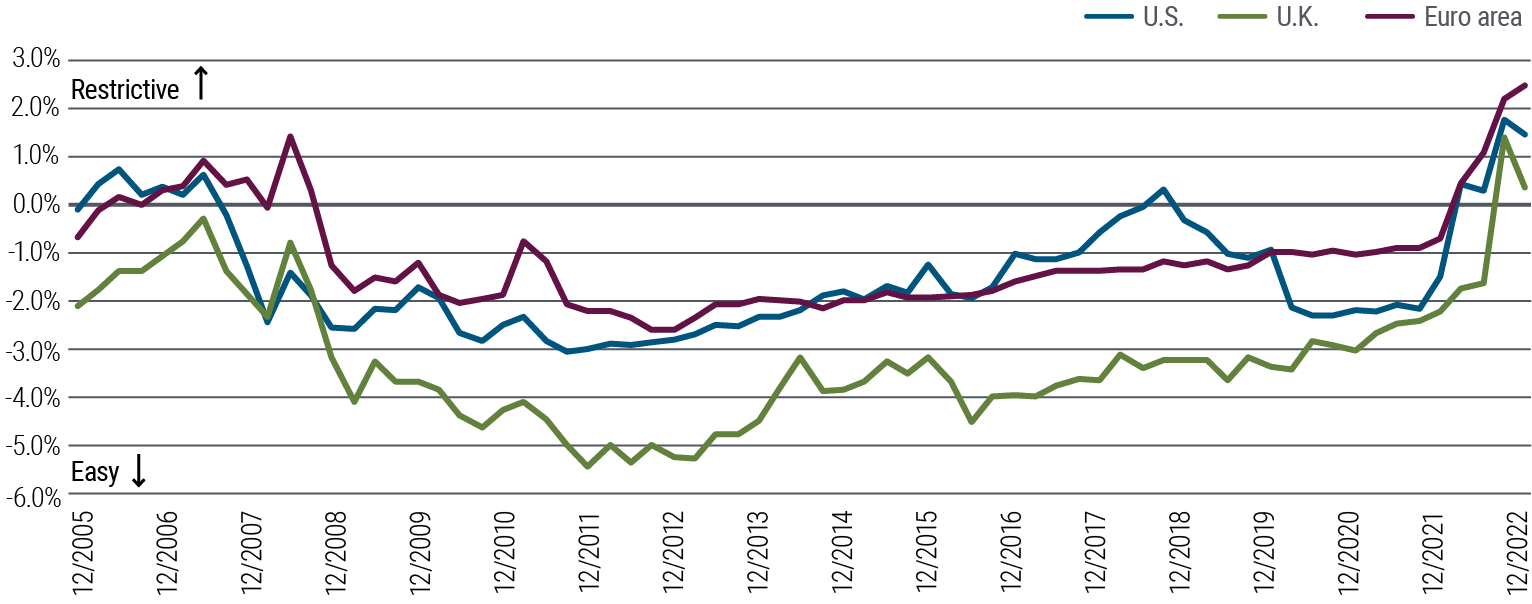 Figure 2 is a line graph showing monetary policy levels (restrictive or easy) in the U.S., U.K., and euro area from December 2005 through December 2022. In all these regions, policy has been easy (below 0%) since 2008, except for a brief period in 2018 for the U.S., but then in 2022 policy in all regions rose into restrictive territory as central banks sought to tame inflation. As of December 2022 the level in the U.S. stood at 1.5%, in the U.K. at 0.4%, and in the euro area at 2.5%. For each region, data shown is calculated as the 1-year, 1-year-forward real rate (proxied by interest rate swap data minus survey-based long-run inflation expectations) minus PIMCO’s estimate of the neutral real rate (r*), based on our internal model.