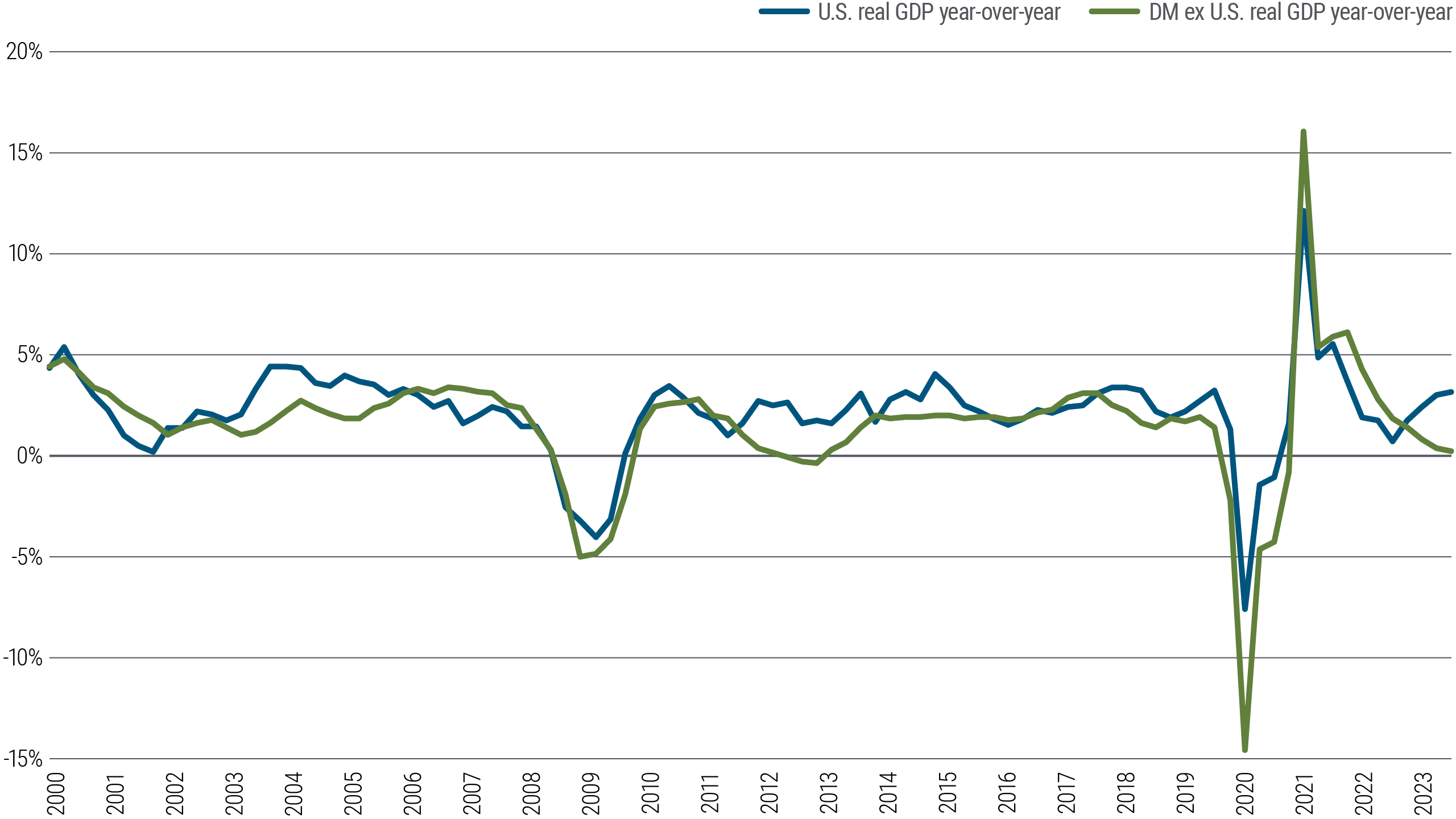 Figure 1 is a line chart comparing long-term economic performance, based on GDP, between the U.S. and several other developed markets (euro area, U.K., Australia, and Canada) through early 2024. In the long run, the economies tend to move in parallel, but they have diverged since about 2021, with U.S. GDP rebounding to around 3% while other DM GDP growth has fallen to around 0%.