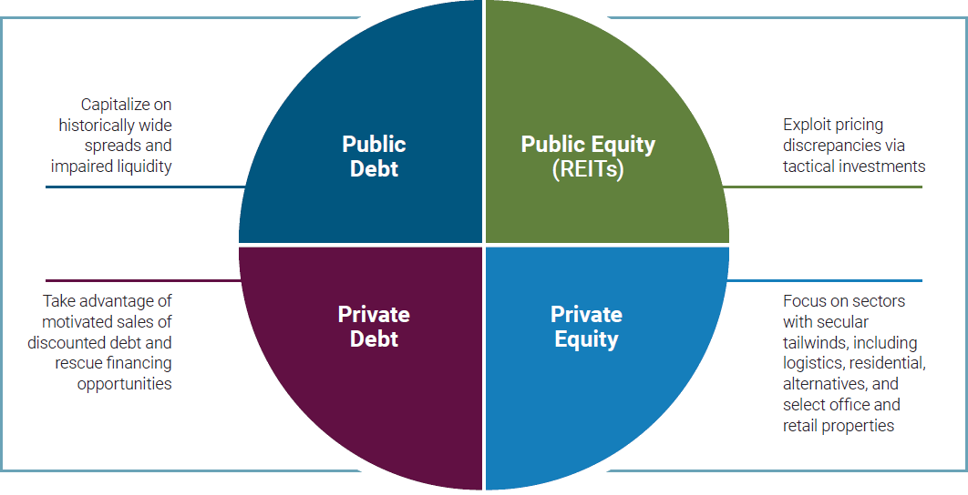 Figure 1 highlights the potential for increased returns by exploring relative value across four investment quadrants: public debt, public equity (REITs), private debt, and private equity. In public debt, we strive to capitalize on historically wide spreads and impaired liquidity. In public equity, we seek to exploit discrepancies through tactical investments in real estate investment trusts (REITs). In private debt, we endeavor to seize opportunities in motivated sales of discounted debt and rescue financing. In private equity, we concentrate on sectors with secular tailwinds, such as logistics, residential, alternatives, and select office and retail properties.
