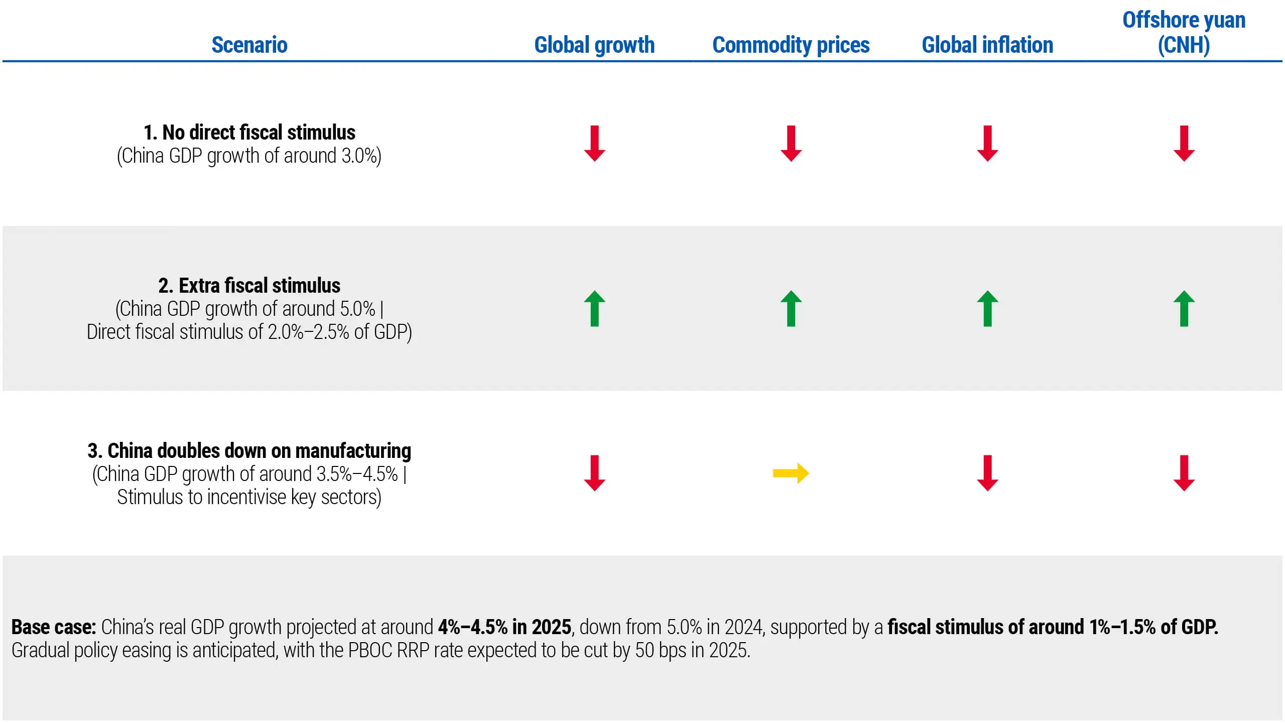 The chart illustrates three alternative fiscal scenarios for China's economic growth in 2025, as analysed by PIMCO. The scenarios include: 1.	No direct fiscal stimulus: This scenario projects China's GDP growth at approximately 3.0%, down from 5.0% in 2024. This could lead to reduced global demand and impact economies that are reliant on exports to China. 2.	Extra fiscal stimulus: In this scenario, China's GDP growth is expected to reach around 5.0%, supported by a direct fiscal stimulus of 2.0%–2.5% of GDP. While stimulating domestic consumption could be key for reducing China’s dependence on exports, the spillovers to the rest of the world will likely be larger with an investment-driven stimulus. 3.	China doubles down on manufacturing: This scenario forecasts GDP growth between 3.5% and 4.5%, with stimulus measures aimed at incentivising key manufacturing sectors. This may intensify global competition, leading to greater losses (and therefore higher subsidies) for less competitive Chinese firms. PIMCO’s base case scenario anticipates China's real GDP growth at around 4%–4.5% in 2025, with a fiscal stimulus of approximately 1%–1.5% of GDP.