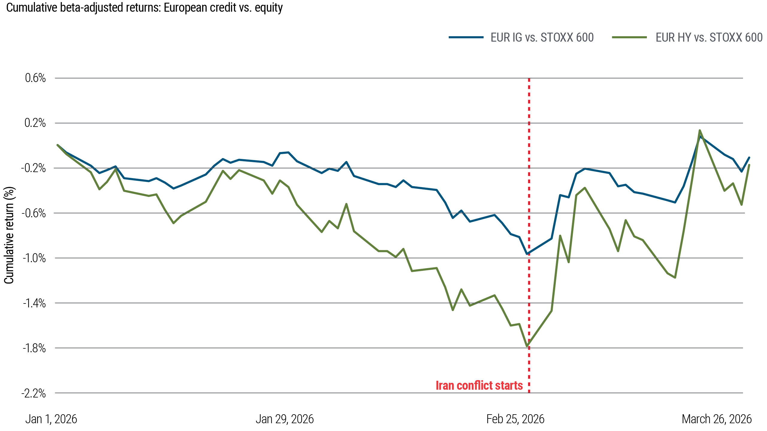 This chart shows cumulative beta-adjusted returns for European credit relative to equities. Since the start of the conflict, credit performance has held up better than equity performance on a risk-adjusted basis. The pattern mirrors the U.S. experience and suggests a broader decoupling between credit and equity markets.