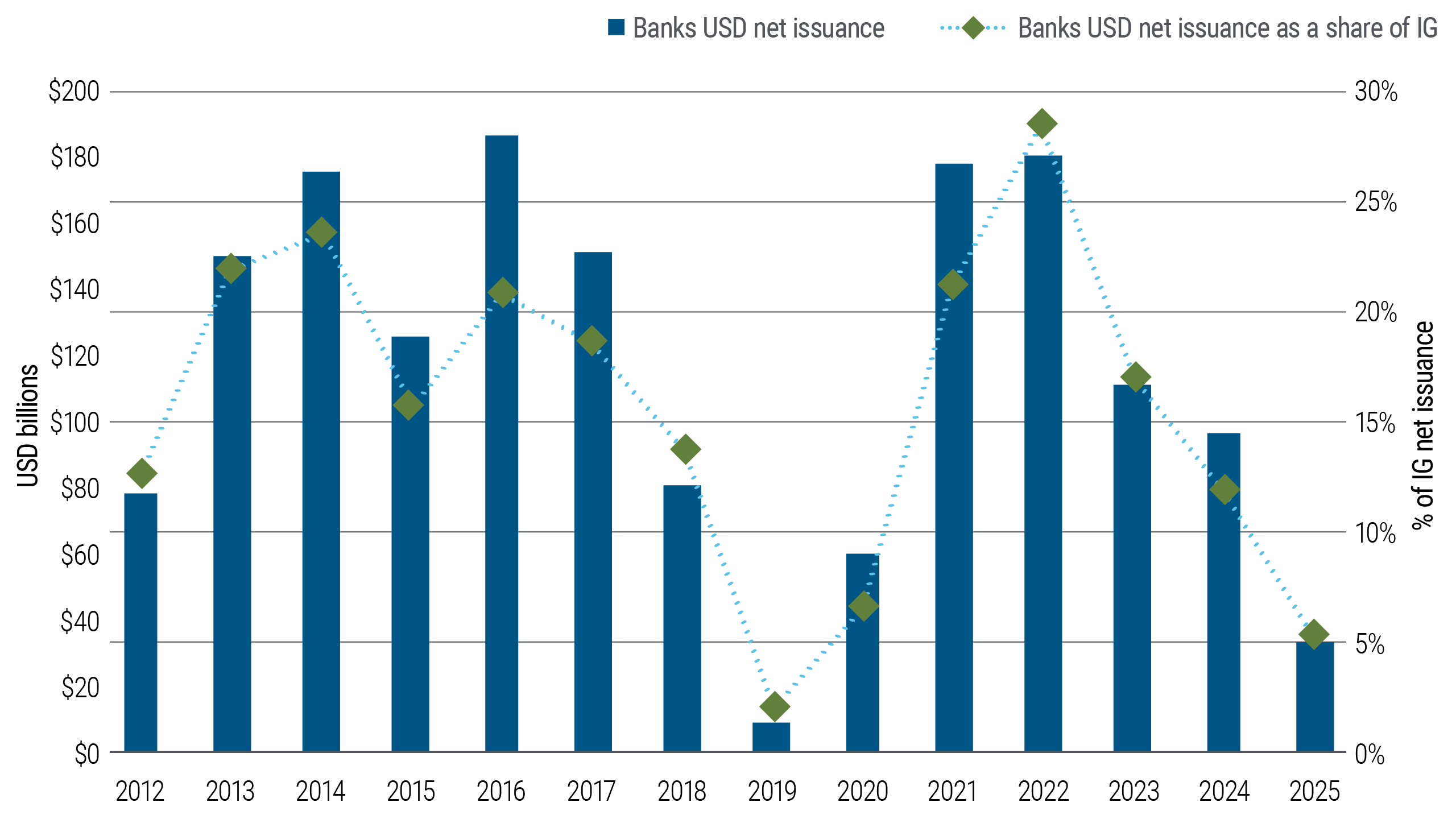 This chart shows the share of U.S. investment grade net issuance accounted for by banks over time. Bank issuance declined steadily in recent years and reached a historically low share in 2025. The chart highlights a reduced role for banks in overall IG bond supply.