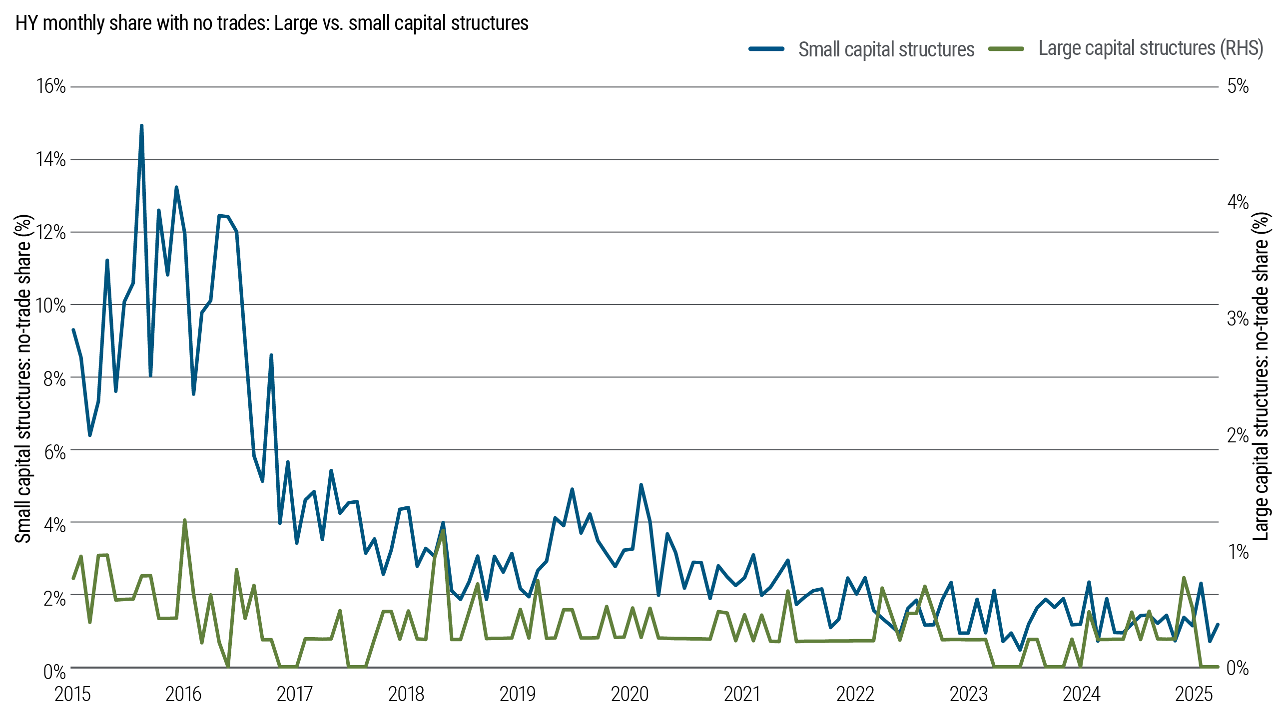Line chart showing the monthly share of high yield (HY) bonds with no trades for small versus large capital structures from 2015 to 2025. Small capital structures consistently have a higher share of no trade months, though inactivity declines over time for both.
