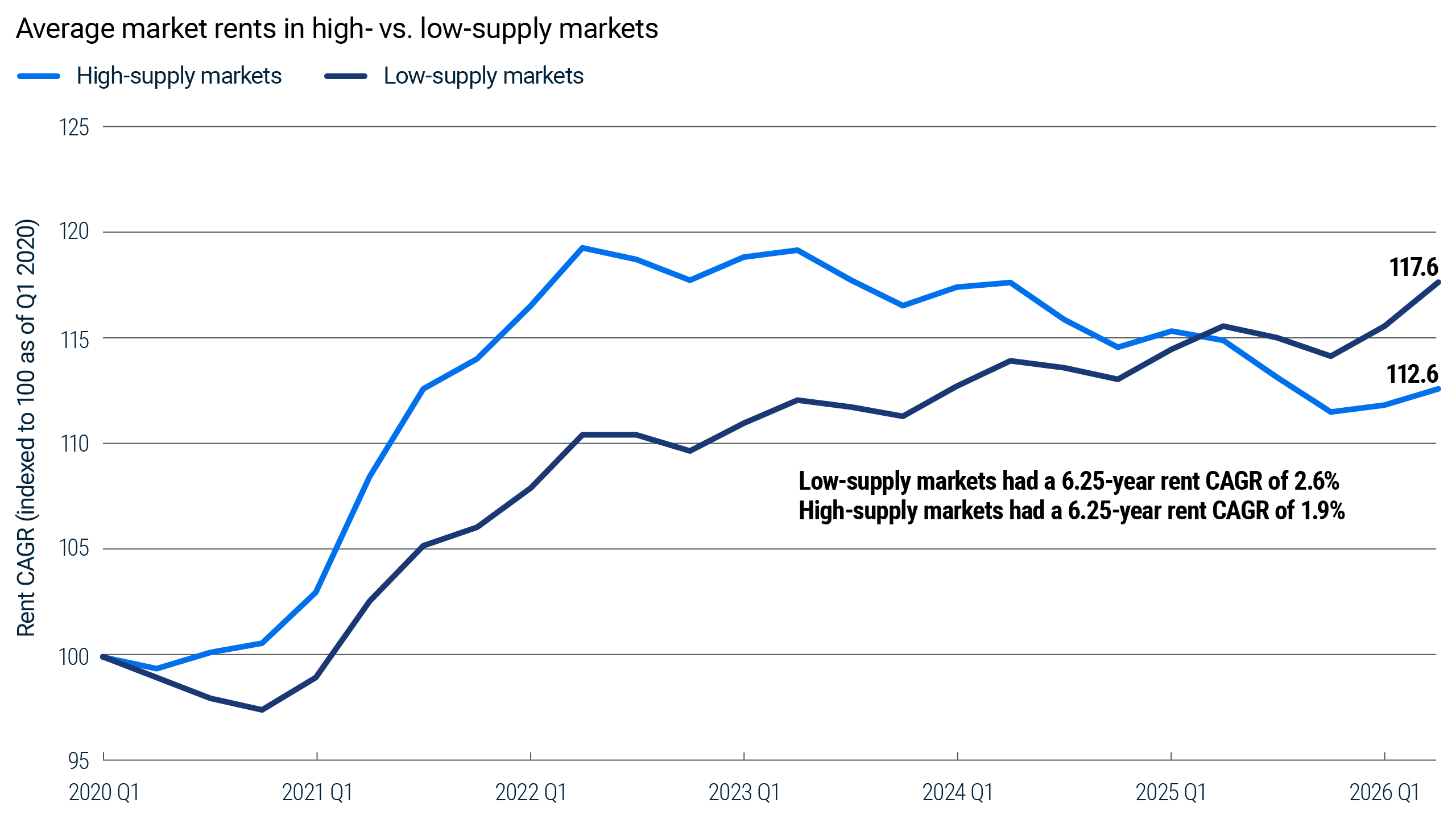 Line chart comparing Class C rent trends in high-supply and low-supply U.S. housing markets from 2020 through the second quarter of 2026. Rents rise in low-supply markets while remaining lower in markets with greater housing supply growth.