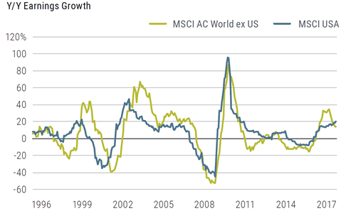 Figure 5 shows a graph of the year-over-year earnings growth for world ex U.S. and the U.S., over the time period 1996 to November 2018. Earnings growth peaked for the MSCI AC World ex U.S. companies in early 2018 and has fallen since to about 18% by late 2018, while earnings growth for MSCI USA companies has been rising since 2016, reaching an average of 20% over the same period