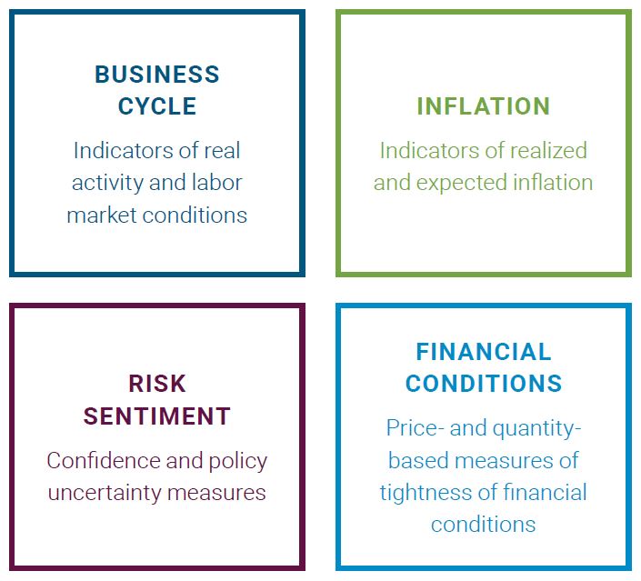The figure shows an array of four boxes, each representing a category of macro variables: business cycle, inflation, financial conditions, and risk sentiment. More description is within each box.