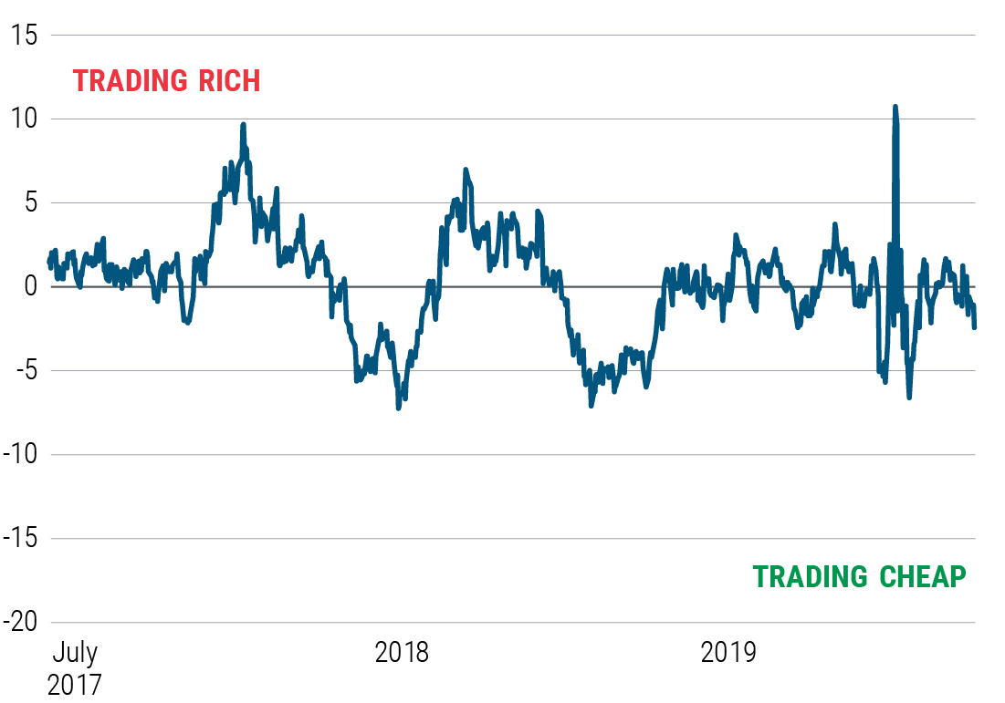 Figure 9 shows the relationship between gold prices versus real yields over the last three years on a scale of ranging from -20, or cheap, to +15, or rich. During that timeframe, gold reached its cheapest valuations (around −7) in mid-2018 and again in mid-2019. It briefly spiked above +10 (rich) in March 2020. Currently, we judge gold to be slightly cheap (around −2) versus real yields. The data is from PIMCO as of 18 June 2020.