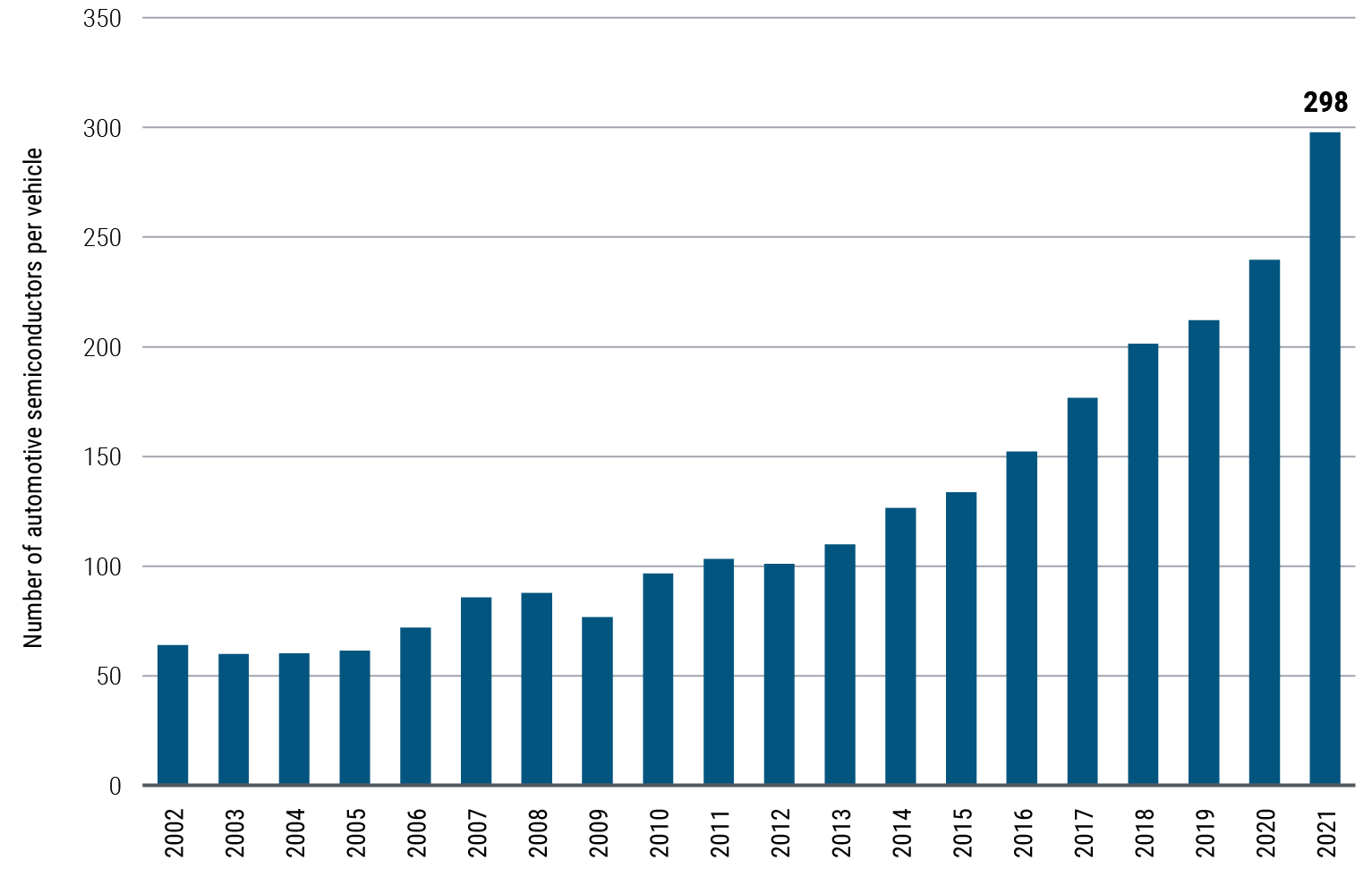 El gráfico 2 es un gráfico de barras que muestra el promedio anual de semiconductores de automoción por vehículo entre 2002 y 2021. En ese intervalo temporal, el número asciende de 64 a 298, y el aumento anual más significativo se produjo entre 2020 y 2021. Las unidades reflejan el volumen mundial de envíos de microprocesadores de automoción y semiconductores análogos de automoción dividido por la producción mundial de vehículos ligeros. Los datos de 2021 reflejan los tres primeros trimestres anualizados.