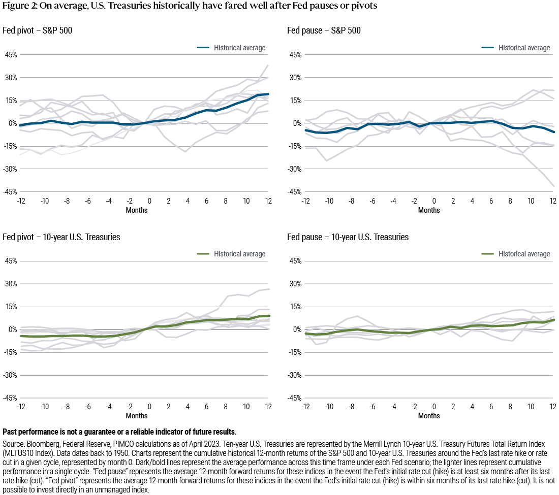 Figure 2 is a four-part line chart displaying historical cumulative and average performance of U.S. stocks (represented by the S&P 500 Index) and 10-year U.S. Treasuries from 1950 through April 2023 under different monetary policy scenarios of the U.S. Federal Reserve. Charts represent the cumulative historical 12-month returns of U.S. stocks and Treasuries around the Fed's last rate hike or cut in a given cycle, represented by month 0. A "Fed pause" represents the average 12-month forward returns for these indices in the event the Federal Reserve's initial rate cut (or hike) is at least six months after its last rate hike (or cut). A "Fed reversal" represents the average 12-month forward returns for these indices in the event the Federal Reserve's initial rate cut (or hike) is within six months of its last rate hike (or cut). Dark/bold lines represent the average performance across this time frame under each Fed scenario; the lighter lines represent cumulative performance in a single cycle. Stock returns on average were positive in reversal scenarios but flat to slightly negative in pause scenarios, while 10-year Treasuries historically had positive performance under both pause and reversal scenarios. 