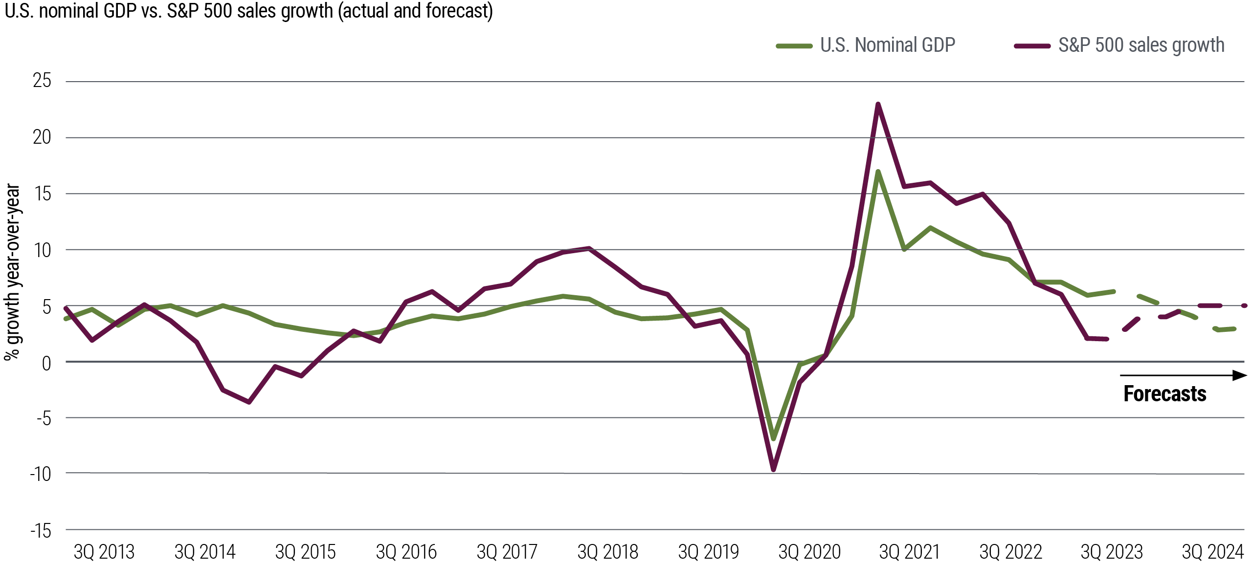 This is a line chart comparing U.S. nominal GDP and S&P 500 sales growth, including actual data since 3Q 2013 and forecasts through 2024. Both measures bottomed in 2020 amid the pandemic before recovering. Nominal GDP fell from a high of 17% in 2Q 2021 to 6% in 2Q 2023 before rising slightly in 3Q. PIMCO forecasts it to gradually diminish through much of 2024. Sales growth plunged from 23% in 2Q 2021 to 1% in 2Q 2023, and consensus forecasts see it rising from here and then plateauing later in 2024. Source: U.S. Bureau of Economic Analysis, Haver Analytics, Goldman Sachs, PIMCO as of October 2023. Nominal GDP forecasts are from PIMCO, while consensus sales forecasts for S&P 500 are from Goldman Sachs.