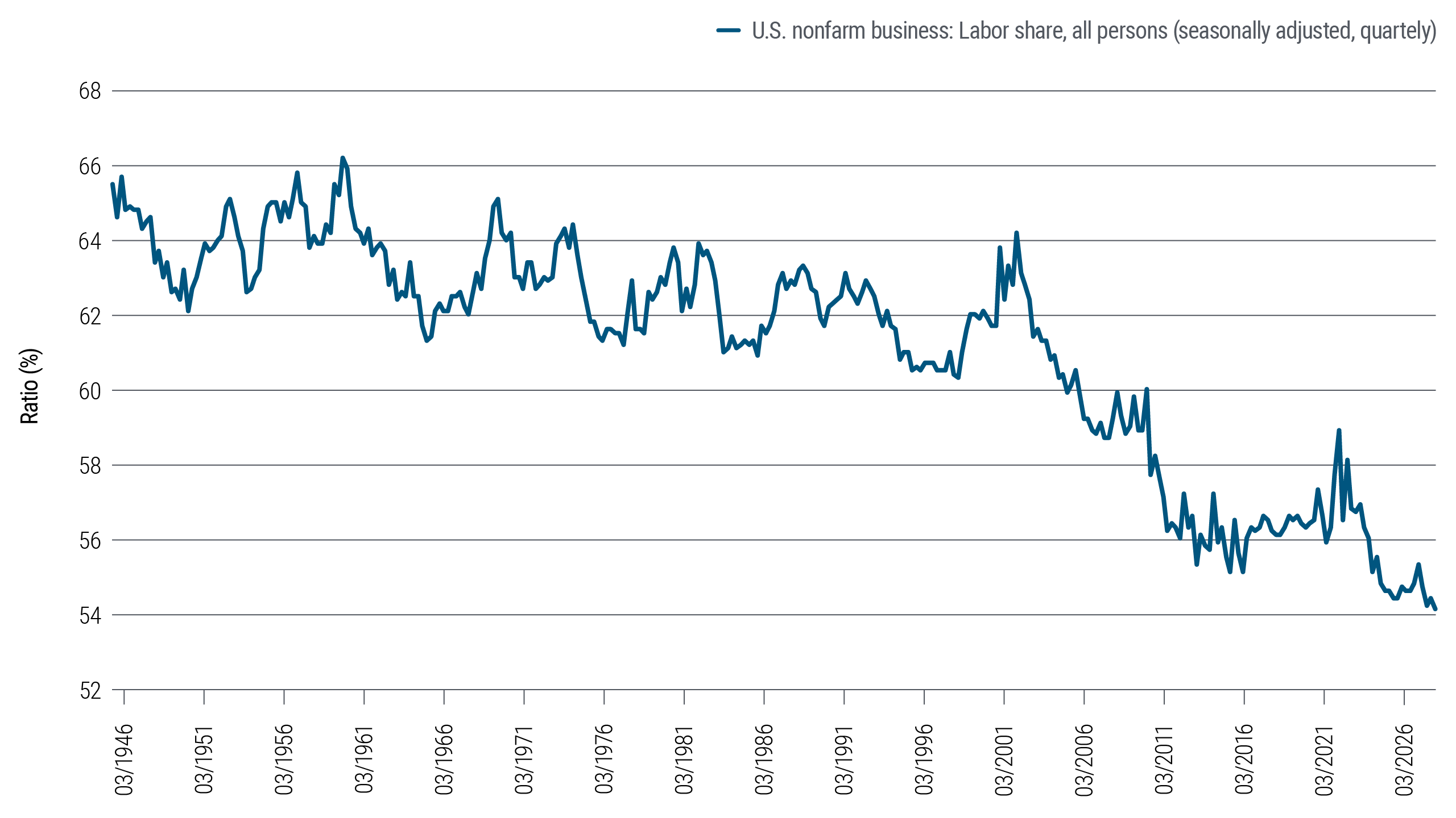 Macro Signposts | AI, Market Power, and Diminishing Labor Share | PIMCO