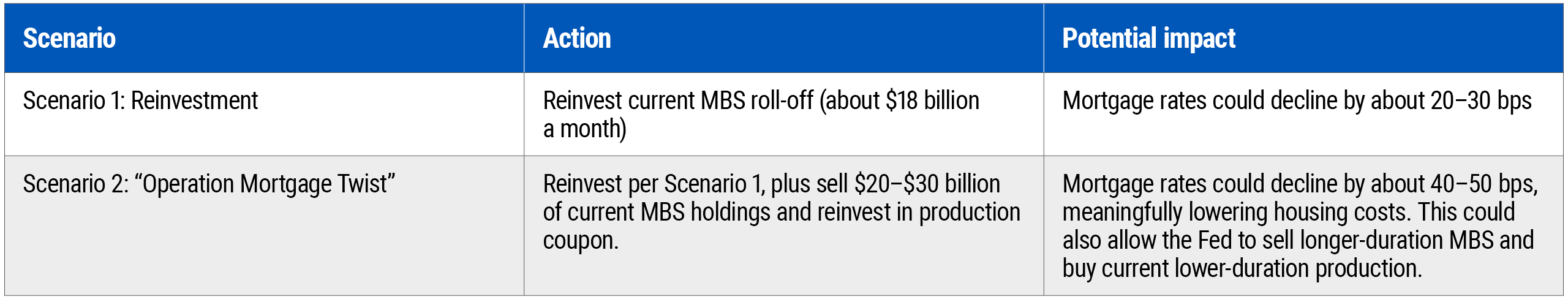 Figure 2 is table comparing two potential Fed policy scenarios and their estimated impact on mortgage rates. In scenario 1, the Fed reinvests about $18 billion in monthly MBS roll-off. Estimated impact: mortgage rates could decline by 20 to 30 basis points. In scenario 2, in addition to reinvestment, the Fed sells $20–$30 billion of existing MBS and reinvests in current production coupons. Estimated impact: mortgage rates could decline by 40 to 50 bps. This approach could also reduce the duration of the Fed’s balance sheet.