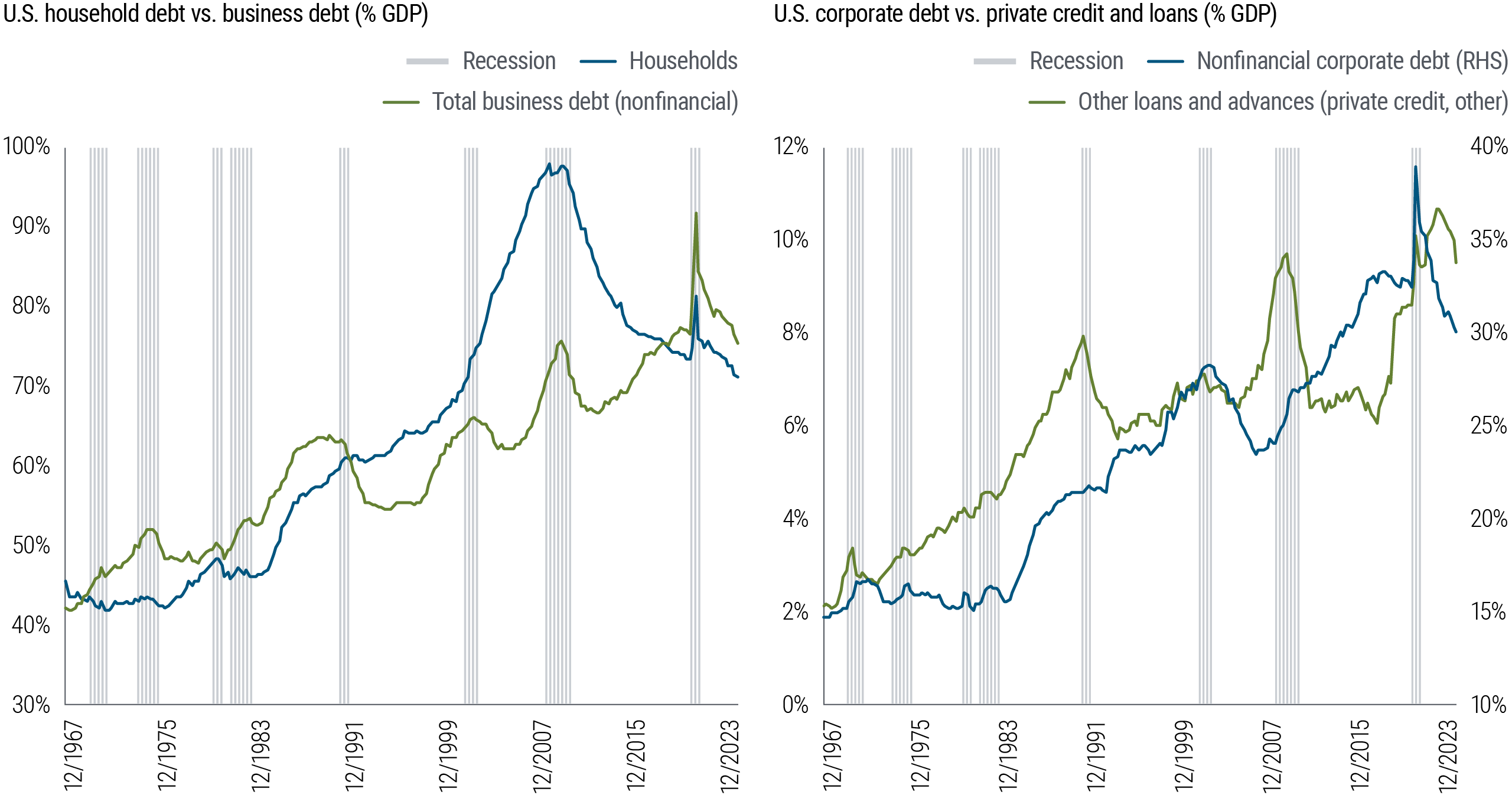 Figure 4 includes two line charts showing data from December 1967 through December 2023. The first chart shows two measures of debt – U.S. households and U.S. businesses (nonfinancial) – as a percentage of U.S. GDP. In that time frame, the household debt ratio peaked in 2008 and 2009 at 97%, then dropped to 74% in 2019, spiked briefly amid the pandemic to 82% in 2020, and has since fallen to 71%. The business debt ratio peaked amid the pandemic at 92% and has since fallen to 76%. The second chart shows two other measures – U.S. private credit and bank loans (proxied by the other loans and advances category in the Federal Reserve Flow of Funds data) and nonfinancial corporate debt – as a percentage of U.S. GDP. In the same time frame, private credit peaked at 10% in 2022, and now stands at 9%. Nonfinancial corporate debt peaked at 38% in 2020, and now stands at 30%. In both charts, periods of U.S. recession are indicated by shaded areas. Source: Federal Reserve Flow of Funds data, Haver Analytics, PIMCO calculations.