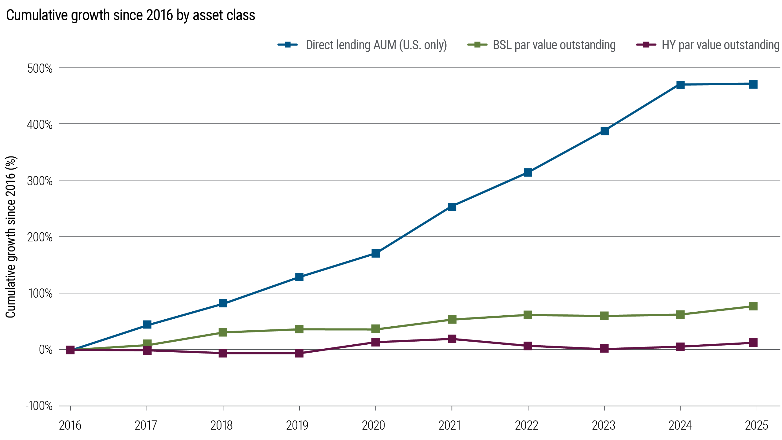 Comparison of cumulative growth since 2016 for direct lending assets under management (AUM), broadly syndicated loan (BSL) par value outstanding, and high yield (HY) bond par value outstanding. Values are shown as cumulative percentage growth relative to 2016 levels. Direct lending AUM increased the most over the period, while BSL and HY experienced more modest growth.