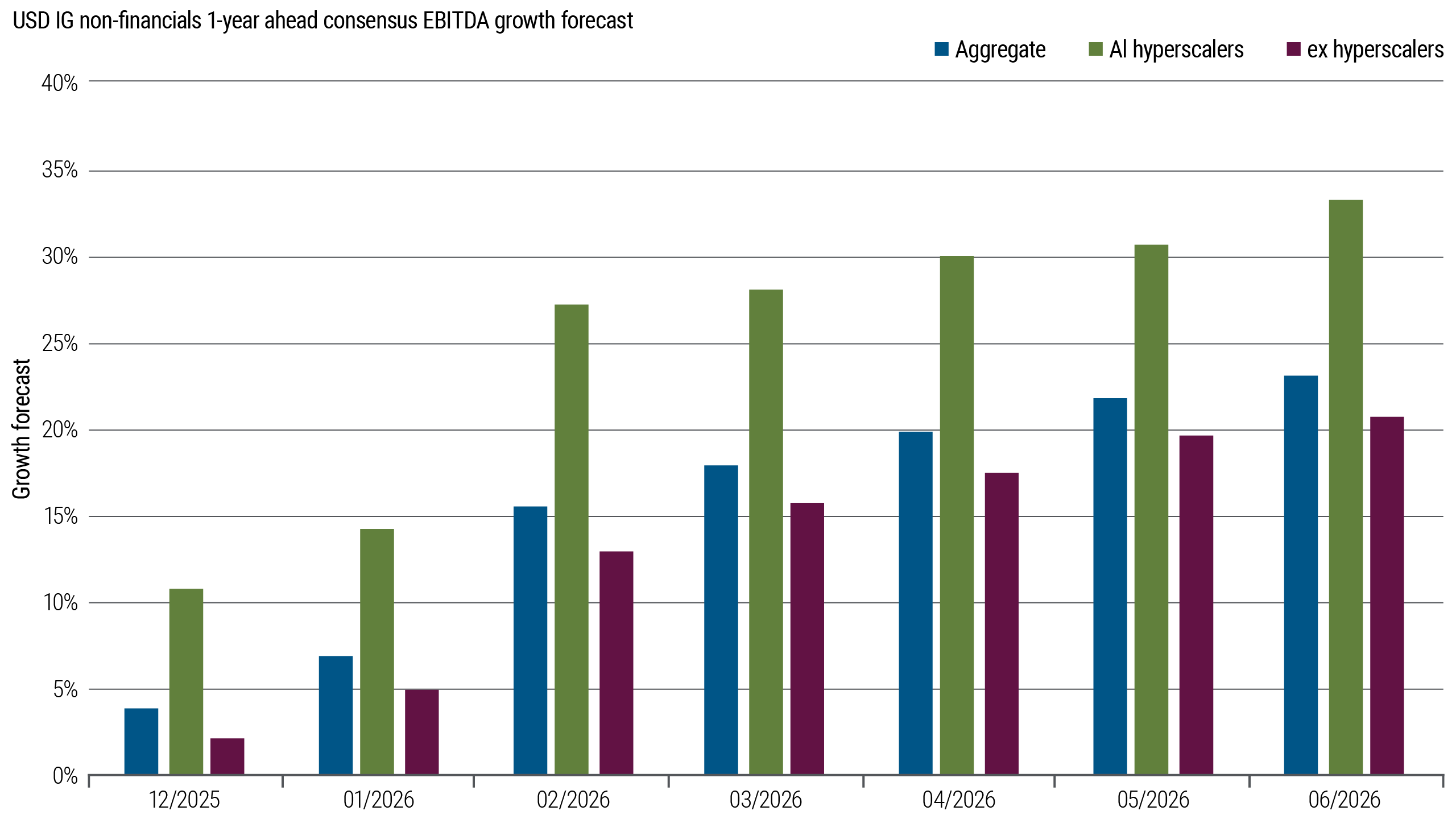 Monthly bar chart showing one-year-ahead EBITDA growth forecasts for USD IG non-financials from December 2025 to June 2026. Forecasts rise across Aggregate, AI hyperscalers, and ex hyperscalers, with AI hyperscalers remaining the highest series.