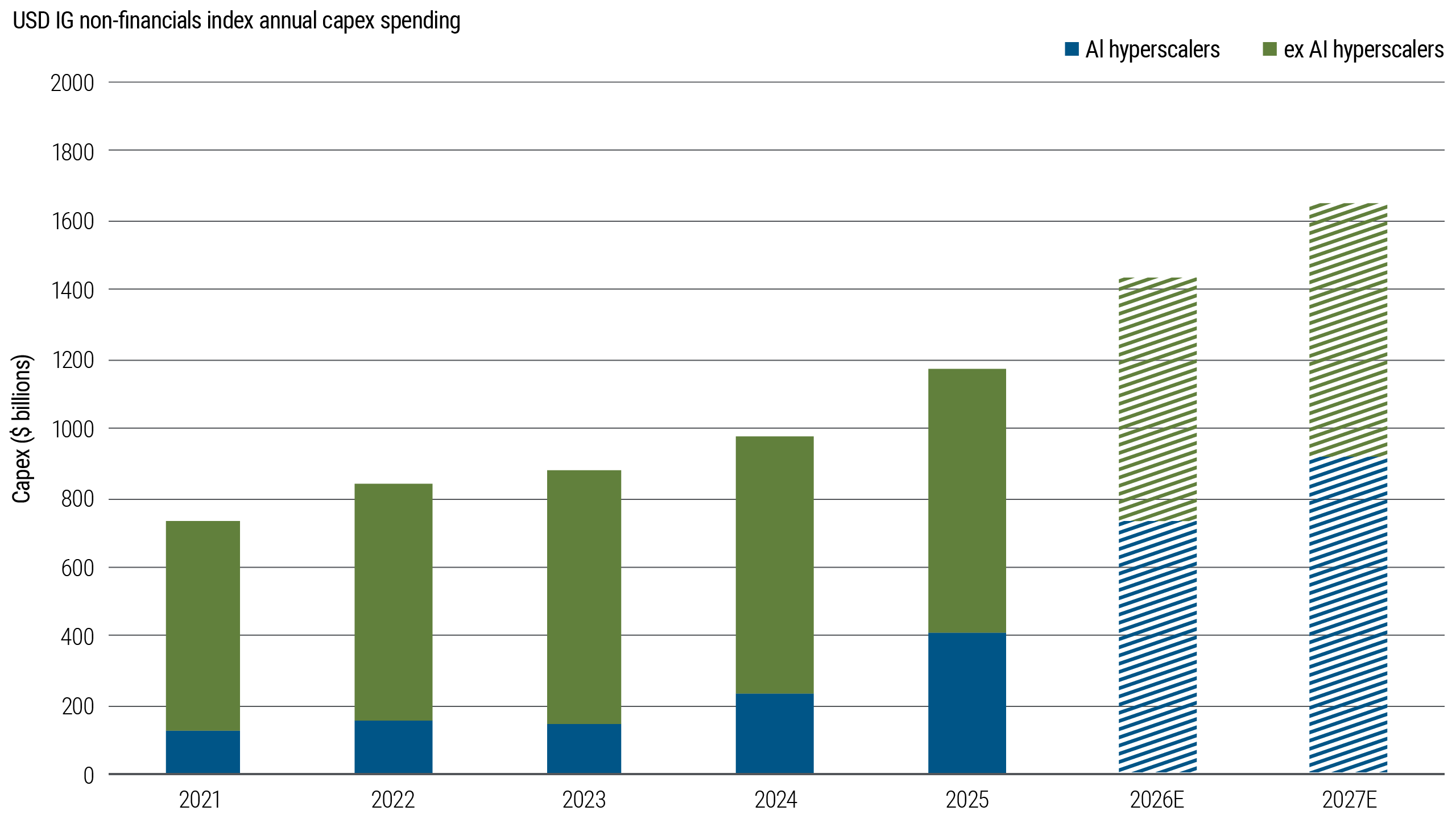 Stacked bar chart showing annual capex for the USD IG non-financials index from 2021 to 2025, plus estimates for 2026 and 2027. Total capex rises over the period, with AI hyperscalers accounting for a much larger share by 2027.