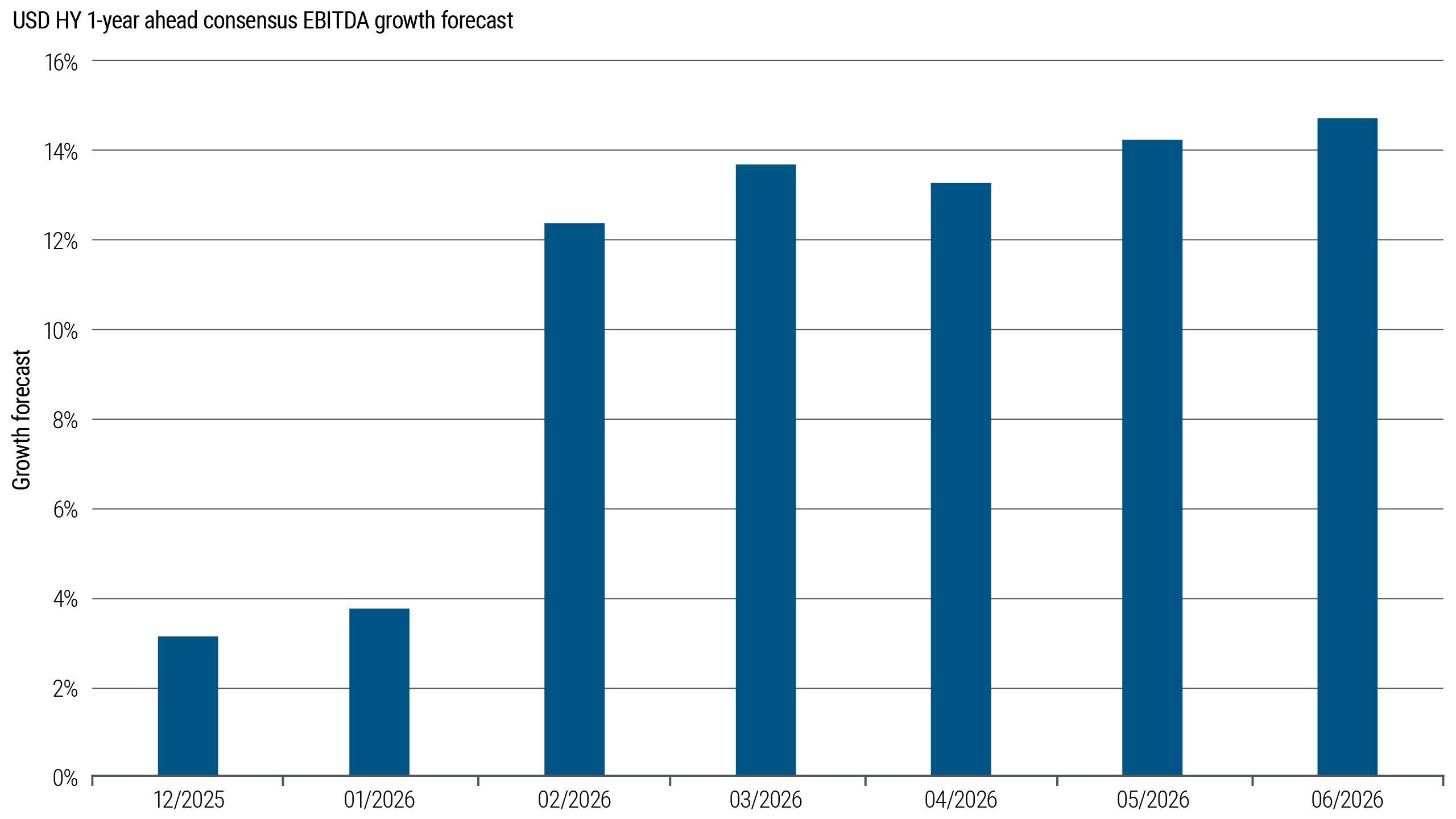 Monthly bar chart showing one-year-ahead EBITDA growth forecasts for USD HY issuers from December 2025 to June 2026. Forecasts rise sharply, especially after January 2026.