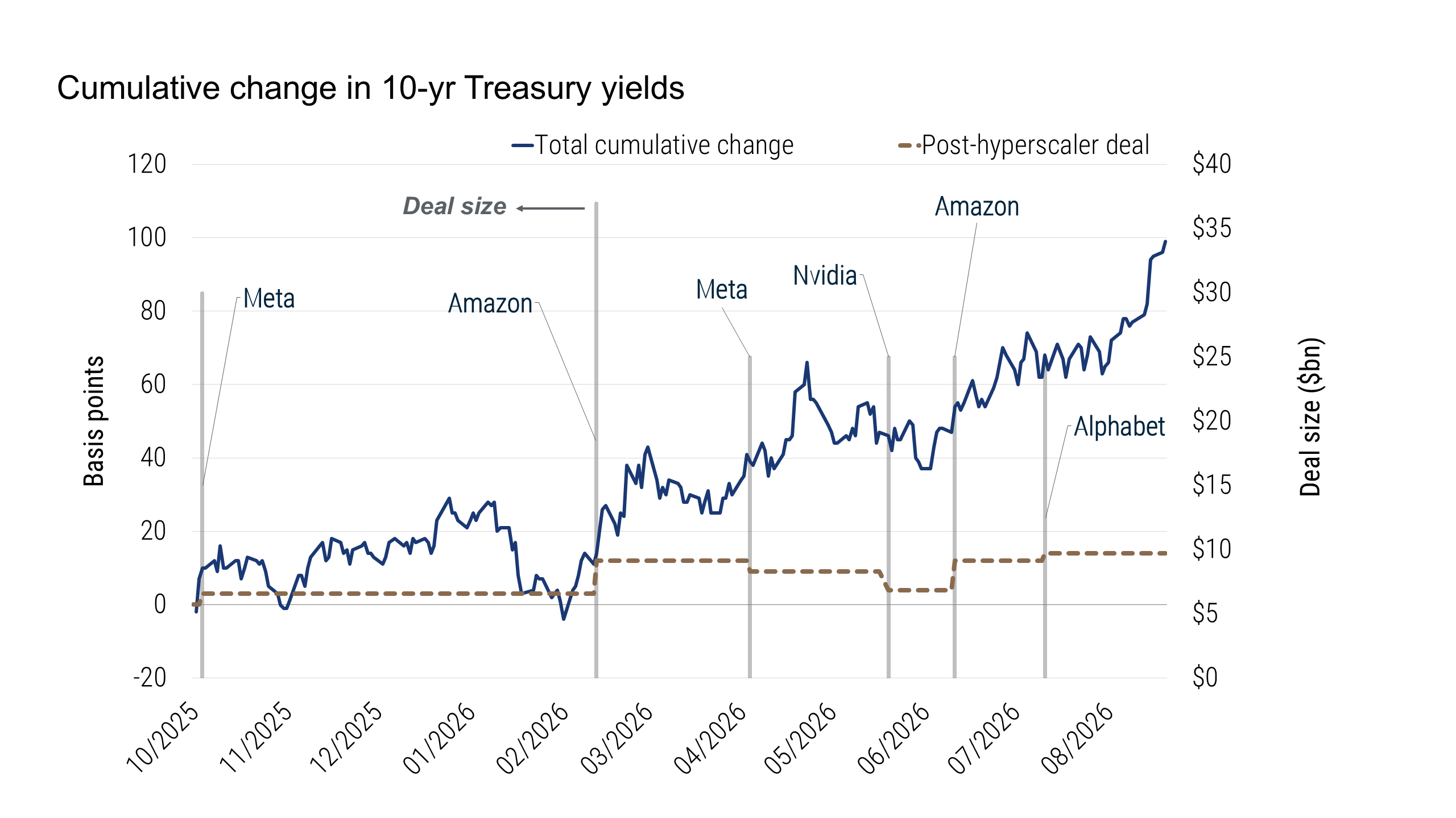 Combination chart showing the cumulative change in the 10-year Treasury yield from October 2025 through September 2026, alongside six hyperscaler debt announcements. Gray bars represent deal sizes, the solid line shows the total cumulative change in yields, and the dashed line shows the cumulative change associated with the post-deal periods. The total cumulative change rises substantially over the period, while the post-deal measure increases much less, except for a larger move around the March Amazon deal. 