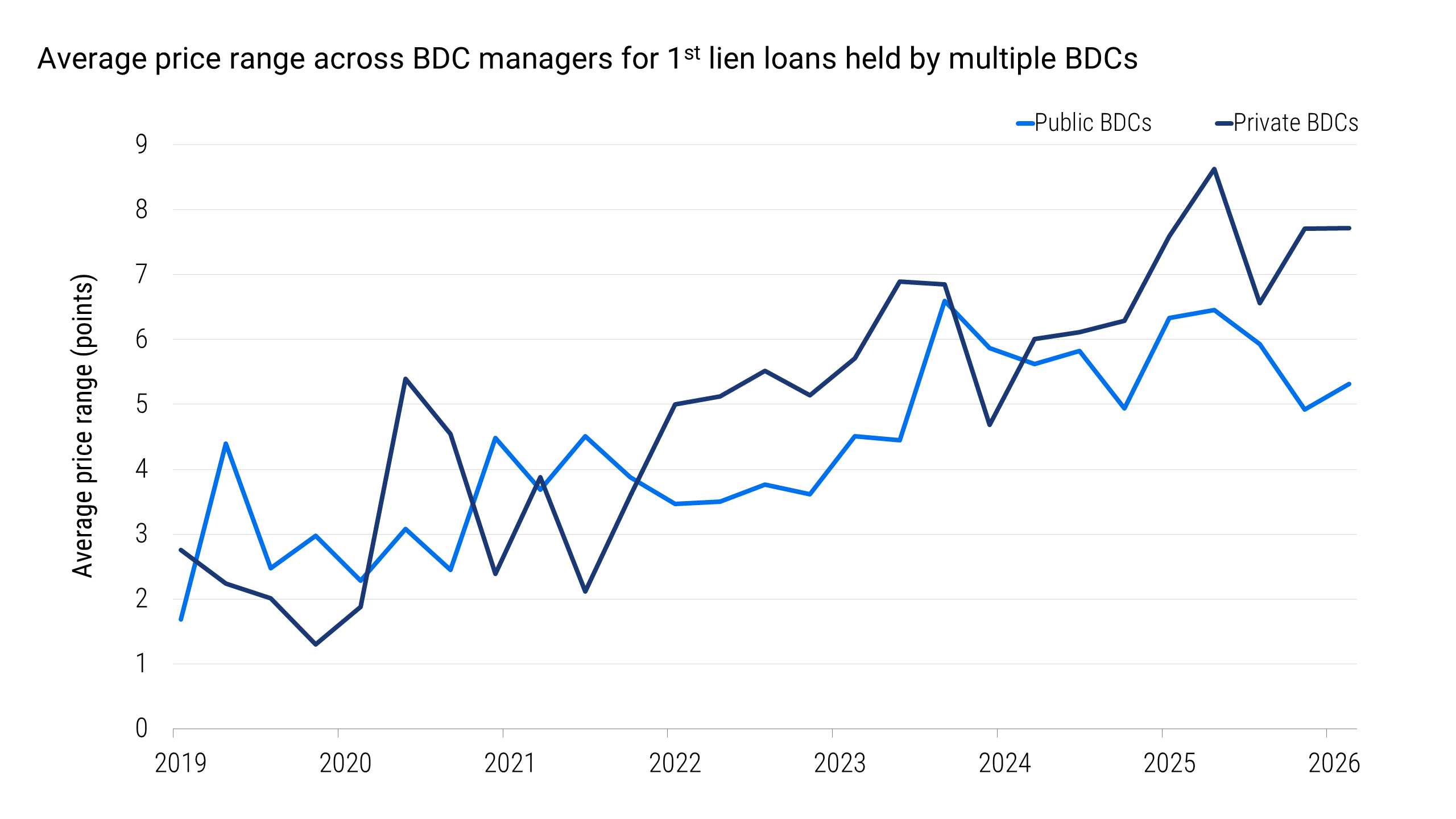 Line chart showing average valuation ranges across managers for first-lien loans held by multiple business development companies from December 2019 through June 2026. Valuation ranges increase overall, ending at approximately 5.3 points for public companies and 7.7 points for private companies.