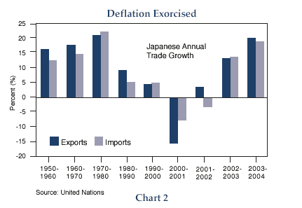 Figure 2 is a bar chart showing Japanese annual trade growth for five decades from the 1950s to the 1990s, plus the four years 2000 to 2004. For 2003 to 2004, two bars on the right-hand side of the graph show that growth of exports to be around 20% and imports 18%, levels not seen since the 1970s, when exports average about 20% and imports 22%. The chart shows 2000 to 2001 to be the only period where both metrics contract, with exports at about negative 15% and impots at around negative 8%.