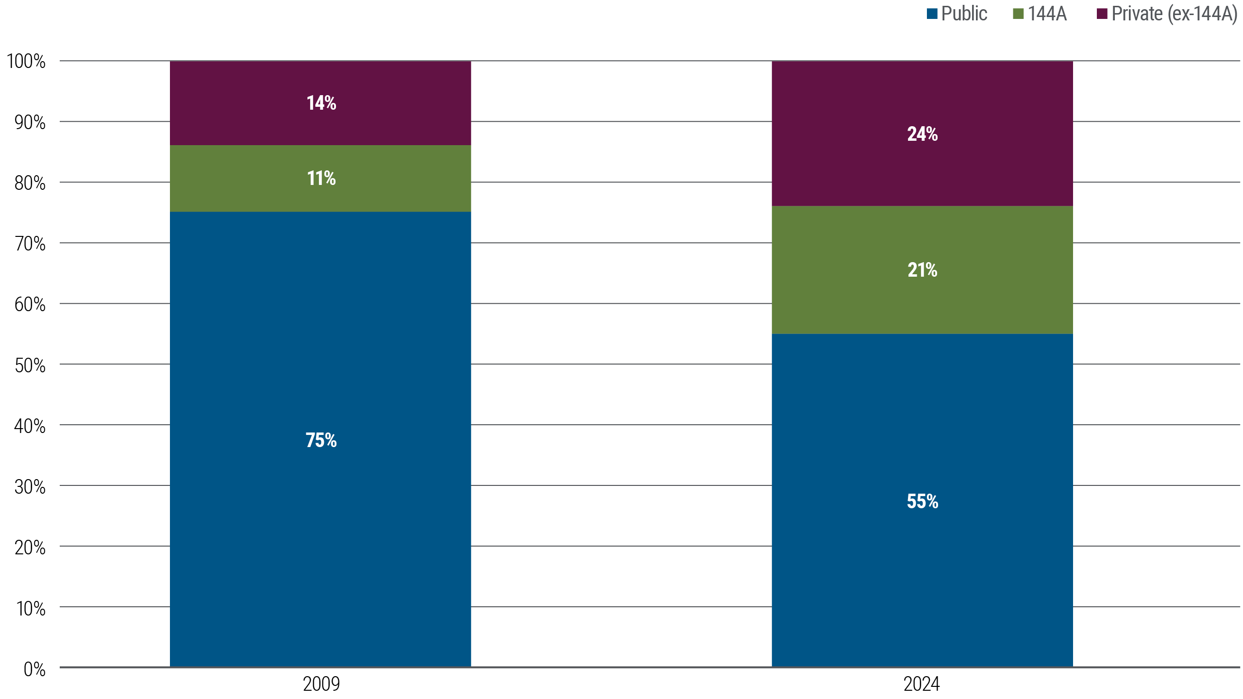 Figure 1 is a bar chart showing life insurers’ credit holdings. The left bar, representing the year 2009, shows insurers’ holdings were 75% public bonds, 11% 144a bonds, and 14% private non-144a credit. The right bar, representing 2024, shows private non-144a credit had grown to 24% and 144a to 21%, while the public allocation had correspondingly shrunk to 55%.