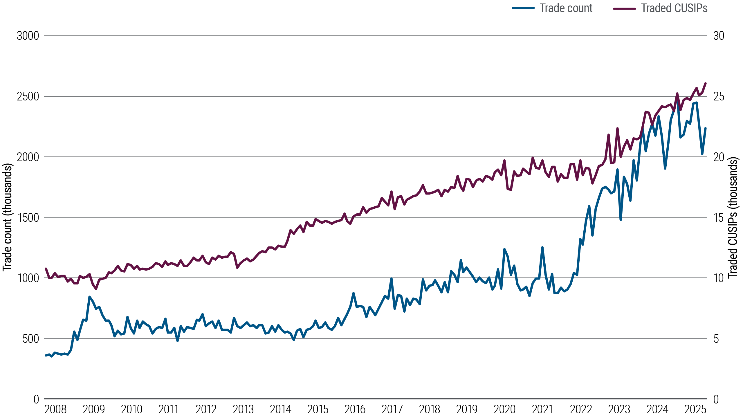 Figure 2 consists of two charts. The first is a bar chart showing average monthly trade volume (in dollars) in public investment grade credit markets rising from around $200 billion in 2008 to about $800 billion in 2025. The second is a line chart that shows monthly bond trade count rising from about 400,000 in 2008 to over 2 million in 2025, while the number of traded CUSIPs – representing individual bond issues – rose from about 11,000 to more than 25,000.
