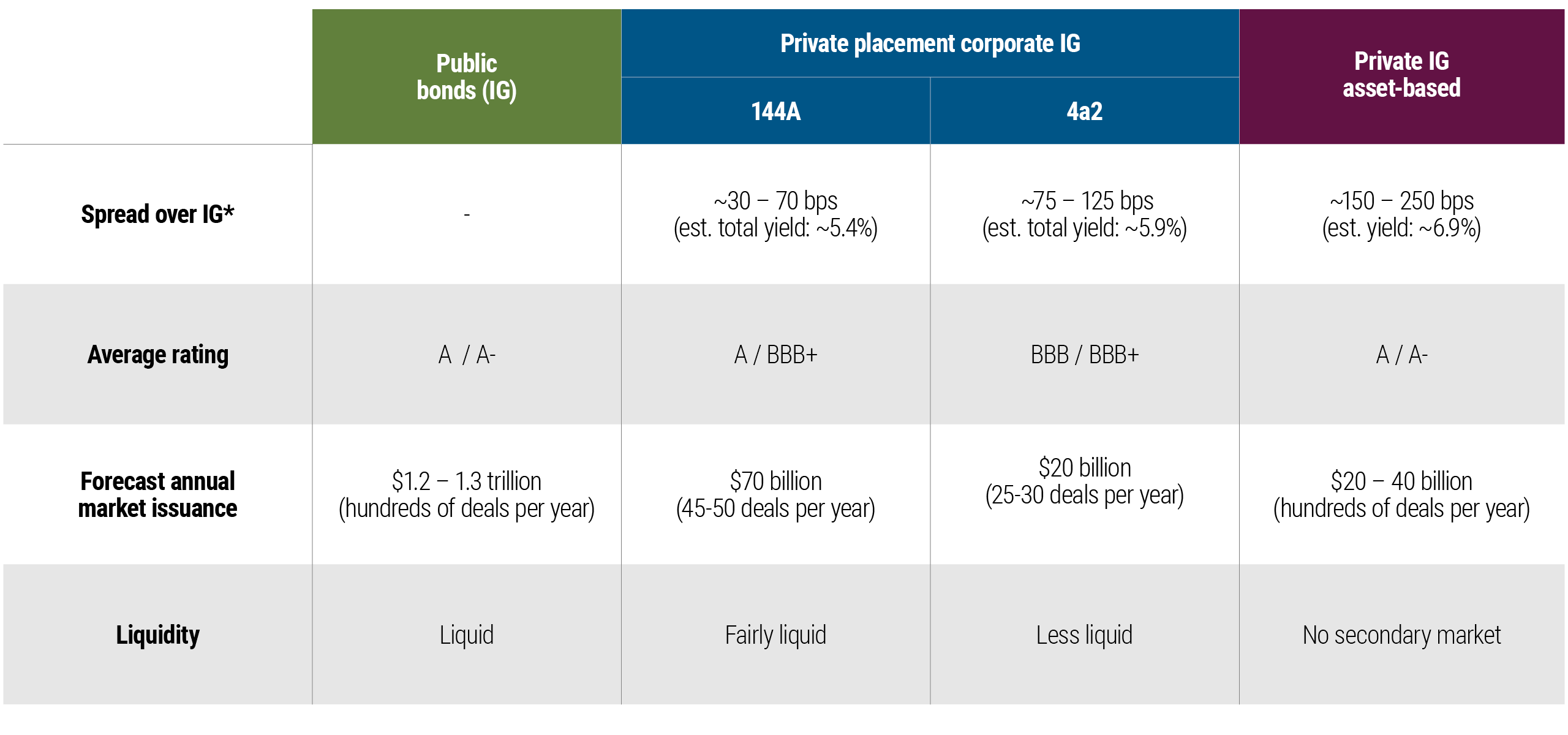 Figure 3 is a table comparing four key characteristics – spread, average credit rating, forecast annual market issuance, and liquidity – across three asset classes: public investment grade (IG) bonds, private IG asset-based finance, and private placement corporate IG, which is broken down into 144a and 4a2 deal structure components. Public IG typically has the joint-highest credit ratings, the highest forecast annual issuance, and the most liquidity. Private IG asset-based finance typically has the joint-highest ratings and the highest spreads and is the most illiquid. The private placement corporate IG categories typically rank in the middle in most categories.