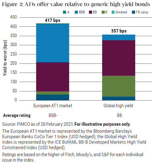 PIMCO Capital Securities Strategy Update: Banks Show Remarkable Stability Amid Pandemic-fueled Disruption