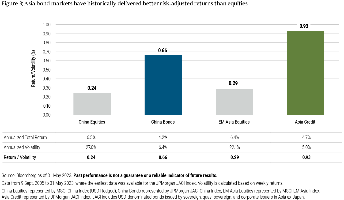 Figure 3 consists of a bar graph and a table that provides data about Asia bonds and equities. Data includes annualized total return, annualized volatility, and risk-adjusted return as measured by the return-to-volatility ratio. China bonds offers a risk-adjusted return of 0.66% versus 0.24% for China equities. Asia credit offers a risk-adjusted return of 0.93% versus 0.29% for emerging market Asia equities. This data shows that Asia bonds have historically delivered better risk-adjusted returns than equities. The source is Bloomberg. Data is from 9 September 2005 to 31 May 2023, where the earliest data was available for the JP Morgan JACI Index. Volatility is calculated based on weekly returns. Past performance is not a guarantee or a reliable indicator of future results. China equities is represented by MSCI China Index (USD Hedged), China bonds by JPMorgan JACI China Index, EM Asia equities by MSCI EM Asia Index, Asia credit by JP Morgan JACI Index. JACI includes USD-denominated bonds issued by sovereign, quasi-sovereign, and corporate issuers in Asia ex Japan.