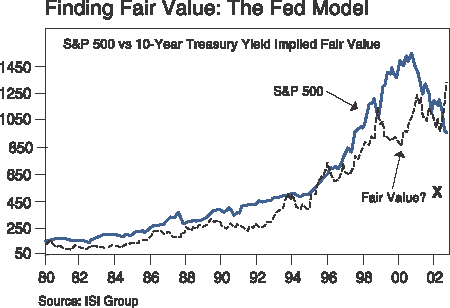 The figure is a line graph showing the S&P 500 relative to its 10-year U.S. Treasury yield implied fair value, from 1980 to late 2002. In 2002, the S&P 500 is around 900, well below the model for fair value, which is around 1,250. Both metrics trend upward over the time period, with equities moving downward since their peak in 2000 to fall below their fair value in 2002. For most of the period, equities trade slightly above their fair value, but soar well above the line for fair value in the steep rise of the S&P 500 from 1998 to 2000. The figure is a line graph showing the S&P 500 relative to its 10-year U.S. Treasury yield implied fair value, from 1980 to late 2002. In 2002, the S&P 500 is around 900, well below the model for fair value, which is around 1,250. Both metrics trend upward over the time period, with equities moving downward since their peak in 2000 to fall below their fair value in 2002. For most of the period, equities trade slightly above their fair value, but soar well above the line for fair value in the steep rise of the S&P 500 from 1998 to 2000.