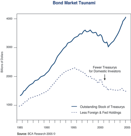 The figure is a line graph showing the rise in the outstanding stock of U.S. Treasuries, along with the amount held by domestic investors, from 1985 to 2005. The stock of Treasuries reaches $4 trillion by 2005, up from about $1.3 trillion in 1985. But over time, the dashed line shows how fewer Treasuries are being held by domestic investors, with a peak at around $2.3 trillion in 1995, when the overall stock was around $3.3 trillion. In 2005, domestic investors held only about $1.4 trillion of the $4 trillion of outstanding Treasuries, with Federal Reserve and foreign investors holding the rest. The figure is a line graph showing the rise in the outstanding stock of U.S. Treasuries, along with the amount held by domestic investors, from 1985 to 2005. The stock of Treasuries reaches $4 trillion by 2005, up from about $1.3 trillion in 1985. But over time, the dashed line shows how fewer Treasuries are being held by domestic investors, with a peak at around $2.3 trillion in 1995, when the overall stock was around $3.3 trillion. In 2005, domestic investors held only about $1.4 trillion of the $4 trillion of outstanding Treasuries, with Federal Reserve and foreign investors holding the rest.