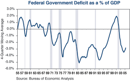 The figure is a line graph showing the U.S. federal government deficit as a percent of gross domestic product, from 1955 to 2005. The deficits are shown as negative numbers below zero on a vertical scale on the left of the graph. In 2005, the metric is around negative 3%, down from a positive 2% in 2000, when the government ran a surplus. The range of the deficit or surplus over the time span is from around negative 5%, around 1984, to the peak of positive 2% in 2000. In the 1950s and most of the 1960s, the graph shows a surplus. The figure is a line graph showing the U.S. federal government deficit as a percent of gross domestic product, from 1955 to 2005. The deficits are shown as negative numbers below zero on a vertical scale on the left of the graph. In 2005, the metric is around negative 3%, down from a positive 2% in 2000, when the government ran a surplus. The range of the deficit or surplus over the time span is from around negative 5%, around 1984, to the peak of positive 2% in 2000. In the 1950s and most of the 1960s, the graph shows a surplus.