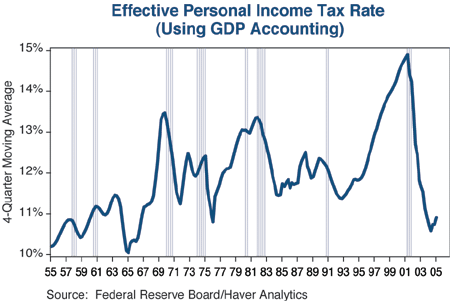 The figure is a line graph showing the four-quarter average of the effective U.S. personal income tax rate from 1955 to 2005. In 2005, it’s about 11%, sharply off its high on the chart of nearly 15% around 2001. The 2005 level is similar to that of 1955, when it is around 10%. The 2001 peak of 15% well exceeds peaks in excess of 13% in 1969 and 1981. The figure is a line graph showing the four-quarter average of the effective U.S. personal income tax rate from 1955 to 2005. In 2005, it’s about 11%, sharply off its high on the chart of nearly 15% around 2001. The 2005 level is similar to that of 1955, when it is around 10%. The 2001 peak of 15% well exceeds peaks in excess of 13% in 1969 and 1981.