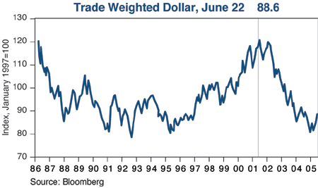 The figure is a line graph showing the index of the trade-weighted U.S. dollar, from 1986 to June 2005. As of June 22, 2005, the index is at 88.6, near a five-year low of about 82 from late 2004. The index is as high as almost 120 in 2001, its last major peak, about the same as it is in 1986. From 1986 to the early 1990s it declines to a low around 78. In 1995, it begins an upward trajectory, from around a low of 82, reaching its peak of almost 120 in 2001. After that, it declines steadily to its recent lows. The figure is a line graph showing the index of the trade-weighted U.S. dollar, from 1986 to June 2005. As of June 22, 2005, the index is at 88.6, near a five-year low of about 82 from late 2004. The index is as high as almost 120 in 2001, its last major peak, about the same as it is in 1986. From 1986 to the early 1990s it declines to a low around 78. In 1995, it begins an upward trajectory, from around a low of 82, reaching its peak of almost 120 in 2001. After that, it declines steadily to its recent lows.
