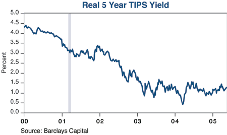 The figure is a line graph showing the real five-year U.S. TIPS (Treasury Inflation-Protected Securities) yield from 2000 to mid-2005. The metric trends downward over the period to about 1.4% by mid-2005, down from 4.3% at the beginning of 2000. In 2002, the yield breaks downward to newer lows of around 1.5% to 2%, down from a range 2.5% to 3%. From 2003 onward, the range is lowest, roughly between 0.5% and 1.6%. The figure is a line graph showing the real five-year U.S. TIPS (Treasury Inflation-Protected Securities) yield from 2000 to mid-2005. The metric trends downward over the period to about 1.4% by mid-2005, down from 4.3% at the beginning of 2000. In 2002, the yield breaks downward to newer lows of around 1.5% to 2%, down from a range 2.5% to 3%. From 2003 onward, the range is lowest, roughly between 0.5% and 1.6%.