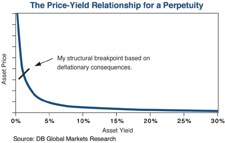 The figure is a line graph showing the price-yield relationship for a hypothetical perpetual asset, or “perpetuity” (stocks or houses are similar to perpetuities, i.e., assets with no built-in expiration.) As asset yield increases from left to right on the X-axis, the asset price drops. From 0% to 5% yield, the decline in price is steepest, from the top of the chart to almost the bottom. The left-hand side of the graph is scaled, but not numbered. From an asset yield of 5% and higher, the line levels off, with the price approaching zero as the yield rises to 30%. The graph indicates a structural breakpoint based on deflationary consequences, when the yield is about 2% and the price is one third of the way up the Y-axis. The figure is a line graph showing the price-yield relationship for a hypothetical perpetual asset, or “perpetuity” (stocks or houses are similar to perpetuities, i.e., assets with no built-in expiration.) As asset yield increases from left to right on the X-axis, the asset price drops. From 0% to 5% yield, the decline in price is steepest, from the top of the chart to almost the bottom. The left-hand side of the graph is scaled, but not numbered. From an asset yield of 5% and higher, the line levels off, with the price approaching zero as the yield rises to 30%. The graph indicates a structural breakpoint based on deflationary consequences, when the yield is about 2% and the price is one third of the way up the Y-axis.