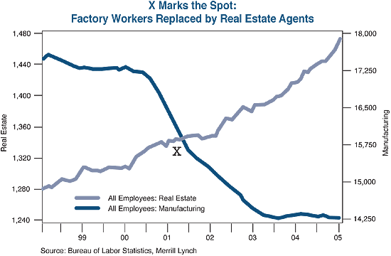 The figure is a line graph showing the rise of U.S. employees in real estate and decline of U.S. workers in manufacturing, from 1998 to 2005. Both metrics are moving in opposite directions. The number of real estate employees, scaled on the left-hand side of the graph, rises to almost 1.48 million in 2005, up from 1.28 million in 1998. The number of manufacturing employees, scaled on the right, falls to 14.3 million by 2005, down from about 17.3 million. The two lines cross in 2001.