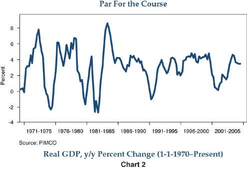 Figure 2 is a line graph of the year-over-year percentage change in U.S. real gross domestic product, from 1971 to 2005. From 1971 to about the mid-1980s, the metric’s fluctuations are between roughly negative 2.5% and positive 8%, but since then, the range is more narrow, between about negative 1% and 4%. In 2005, it’s just off a recent peak of 4%, but the metric trends upward since around 2001, when it was near 0%. Figure 2 is a line graph of the year-over-year percentage change in U.S. real gross domestic product, from 1971 to 2005. From 1971 to about the mid-1980s, the metric’s fluctuations are between roughly negative 2.5% and positive 8%, but since then, the range is more narrow, between about negative 1% and 4%. In 2005, it’s just off a recent peak of 4%, but the metric trends upward since around 2001, when it was near 0%.
