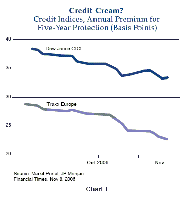 Figure 1 is a line graph showing the annual premium for five-year default protection for the credit indices for the Dow Jones CDX and the iTraxx Europe, from September to November 2006. Over the period, both metrics trend downward, with the premium for the Dow Jones CDX roughly about 20 basis points above the iTraxx Europe over time. Premium for the CDX falls to about 33 by November, down from 38 in September, while that of the iTraxx Europe declines to about 23, down from 28. Figure 1 is a line graph showing the annual premium for five-year default protection for the credit indices for the Dow Jones CDX and the iTraxx Europe, from September to November 2006. Over the period, both metrics trend downward, with the premium for the Dow Jones CDX roughly about 20 basis points above the iTraxx Europe over time. Premium for the CDX falls to about 33 by November, down from 38 in September, while that of the iTraxx Europe declines to about 23, down from 28.