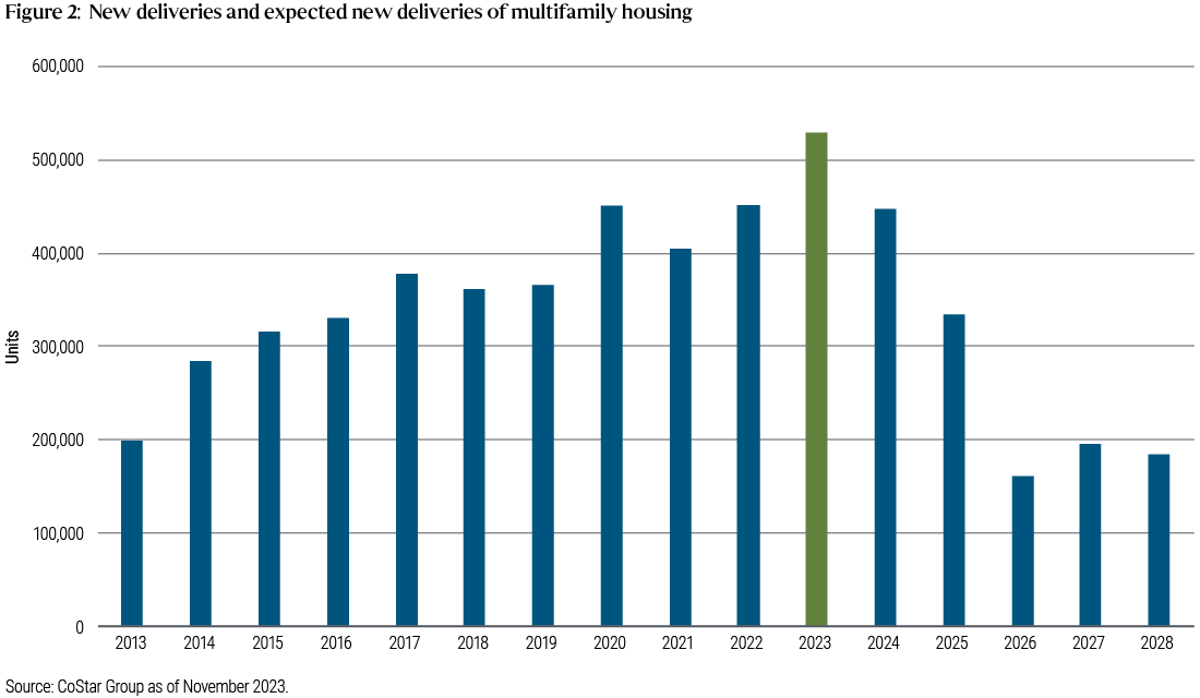 Figure 2 is a bar chart showing new and expected new deliveries of multifamily housing units, from 2013-2028. It shows 2023 is on pace for record delivery of new multifamily housing, with just over 500,000 units expected, up from about 200,000 in 2013. However, deliveries are expected to start declining after this year, to about 450,000 units in 2024 and to less than 200,000 in each year from 2026-2028.