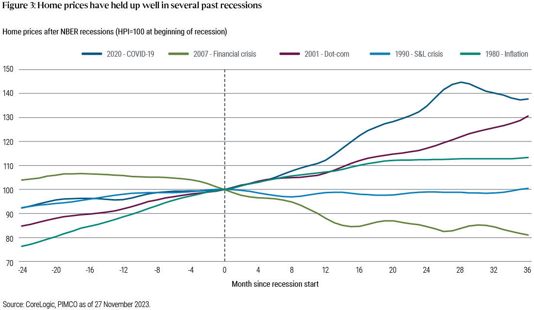 Figure 3 is a line chart showing the rate of home price appreciation, as plotted on the y-axis, during the months before and after the start of a recession, as plotted on the x-axis. Each of the chart’s five lines represents a past recession: the 2020 COVID-19 pandemic, the 2007 financial crisis, the 2001 dot-com bust, the 1990 savings and loan crisis, and the 1980 recession. The lines converge at a level of 100 on the y-axis at the point on the x-axis that represents the beginning of a recession. Four of the lines rise then above that starting level by the time they reach 36 months after the start of a recession, with the line representing the COVID-19 crisis climbing to the highest level of the four at just below 140. The only line that is below the starting level at the 36-month point is the one representing the 2007 financial crisis, which fell to a level of about 80 at that point. 