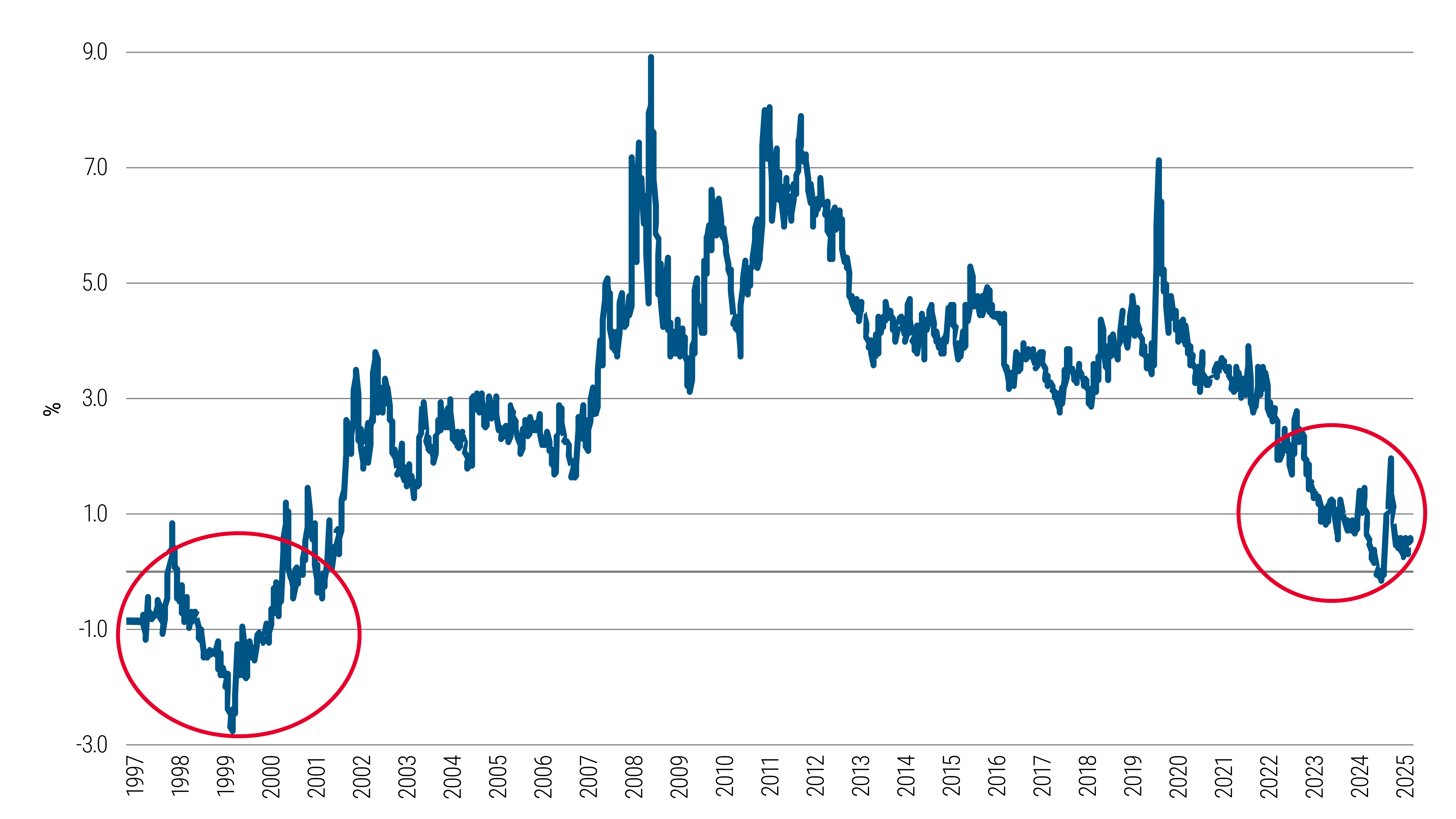 Economic chart showing dips in equity earnings yield minus 10-year treasury yield from 1997 to 2025