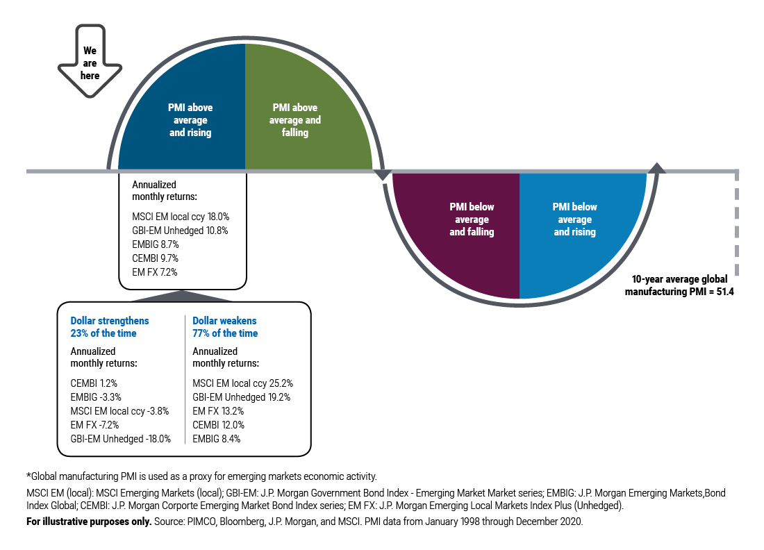 This chart illustrates average monthly emerging market asset class returns throughout the phases of the economic cycle for the last 10 years. The Purchasing Managers Index (PMI) is used as a proxy for economic activity. Specifically, this drawing shows a horizontal line representing the global manufacturing PMI Index rising and falling through the business cycle, with a straight line across the center, representing the average PMI through the cycle of 51.4. Monthly returns of emerging market asset classes are highlighted during four phases of the index:  Quadrant 1: when the PMI is above average and rising—where it is today—returns are among the strongest at up to 2.1% when the U.S. dollar is weakening, though they are low-to-negative when the dollar is rising; when   Quadrant 2: when the PMI is above average and falling, monthly returns have declined to mid-single digits. Quadrant 3: when the PMI is below average and falling, returns in some asset classes fall as low as negative mid-single digits. Quadrant 4: when the PMI is below average and rising, returns are even slightly higher than they are when the PMI is above average and weakening while simultaneously the U.S. is weakening. Asset classes proxies are as follows: MSCI Emerging Local Index, J.P. Morgan EMBI Global Diversified Composite, J.P. Morgan Corporate EMBI Composite Index, J.P. Morgan GBI-EM Global Diversified Composite Unhedged USD, and J.P. Morgan ELMI+ Index, respectively.